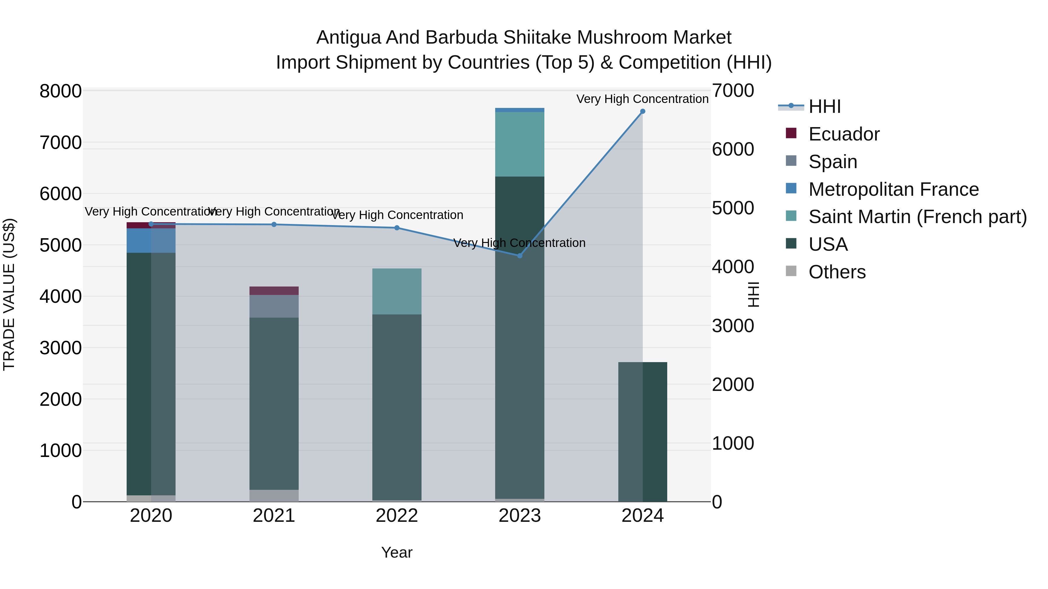 Antigua and Barbuda Shiitake Mushroom Market Top 5 Importing Countries and Market Competition (HHI) Analysis