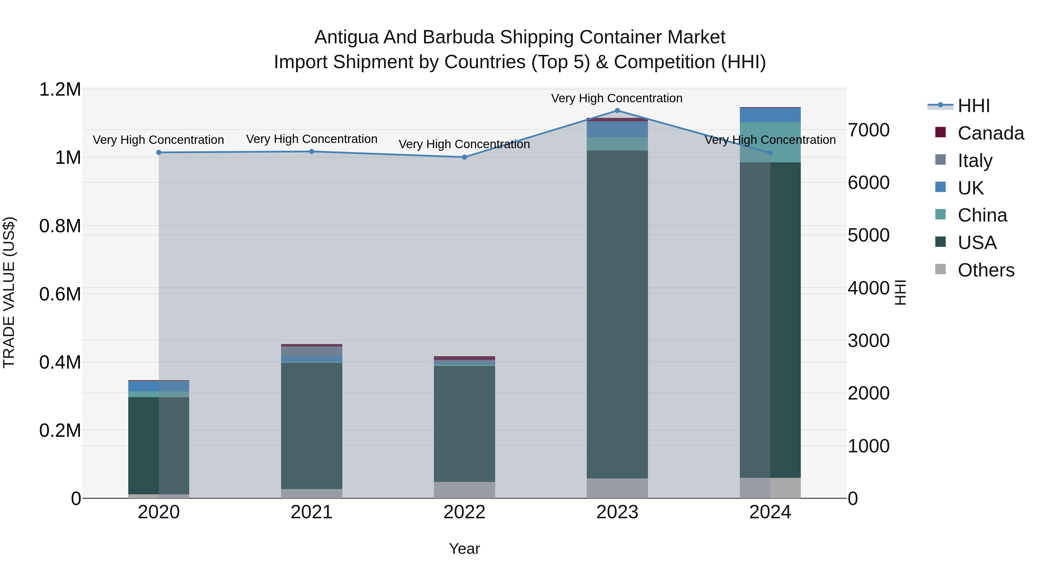 Antigua and Barbuda Shipping Container Market Top 5 Importing Countries and Market Competition (HHI) Analysis