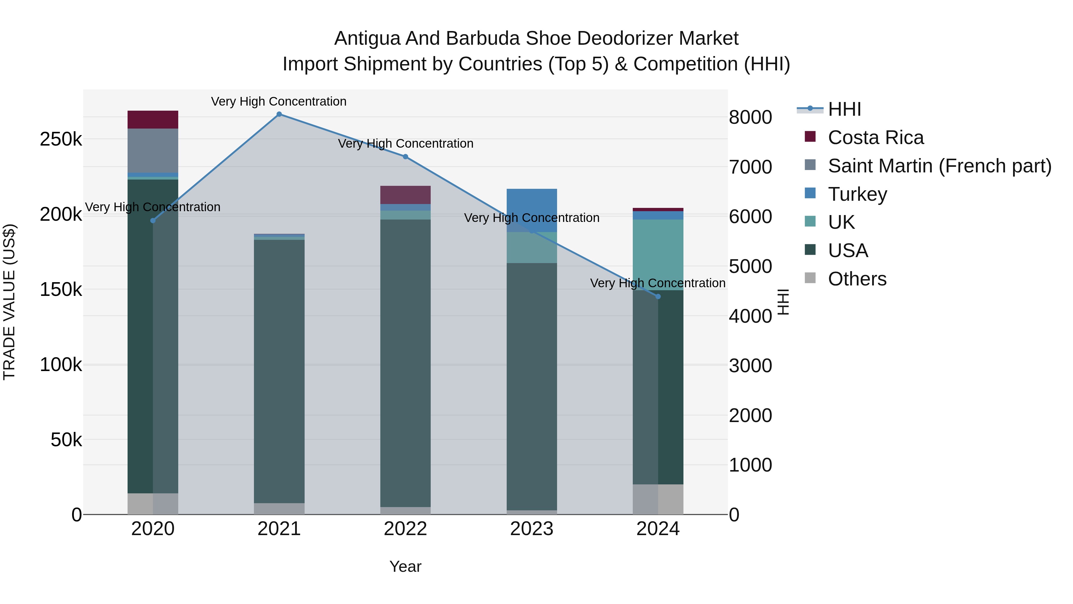 Antigua and Barbuda Shoe Deodorizer Market Top 5 Importing Countries and Market Competition (HHI) Analysis