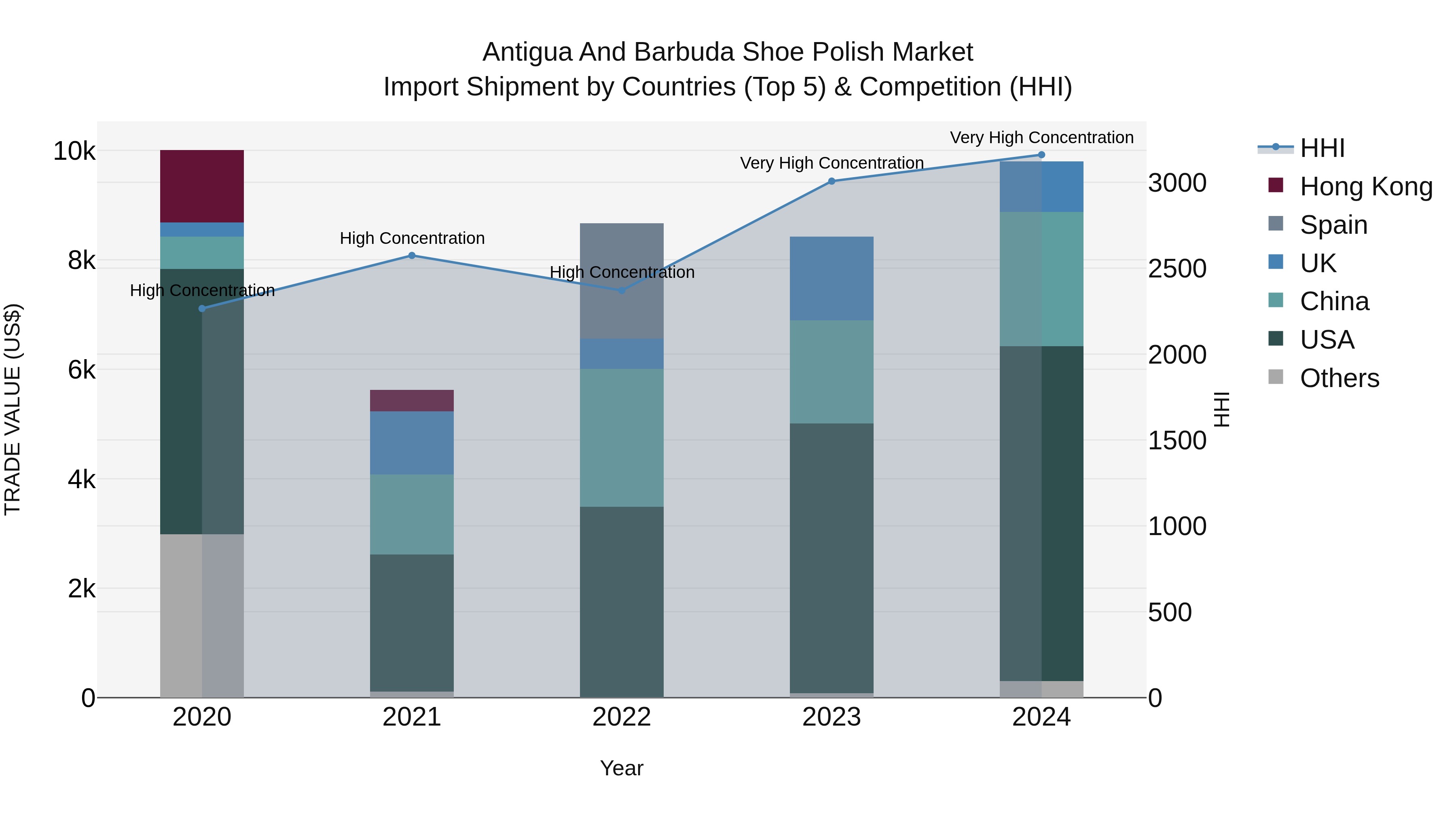 Antigua and Barbuda Shoe Polish Market Top 5 Importing Countries and Market Competition (HHI) Analysis