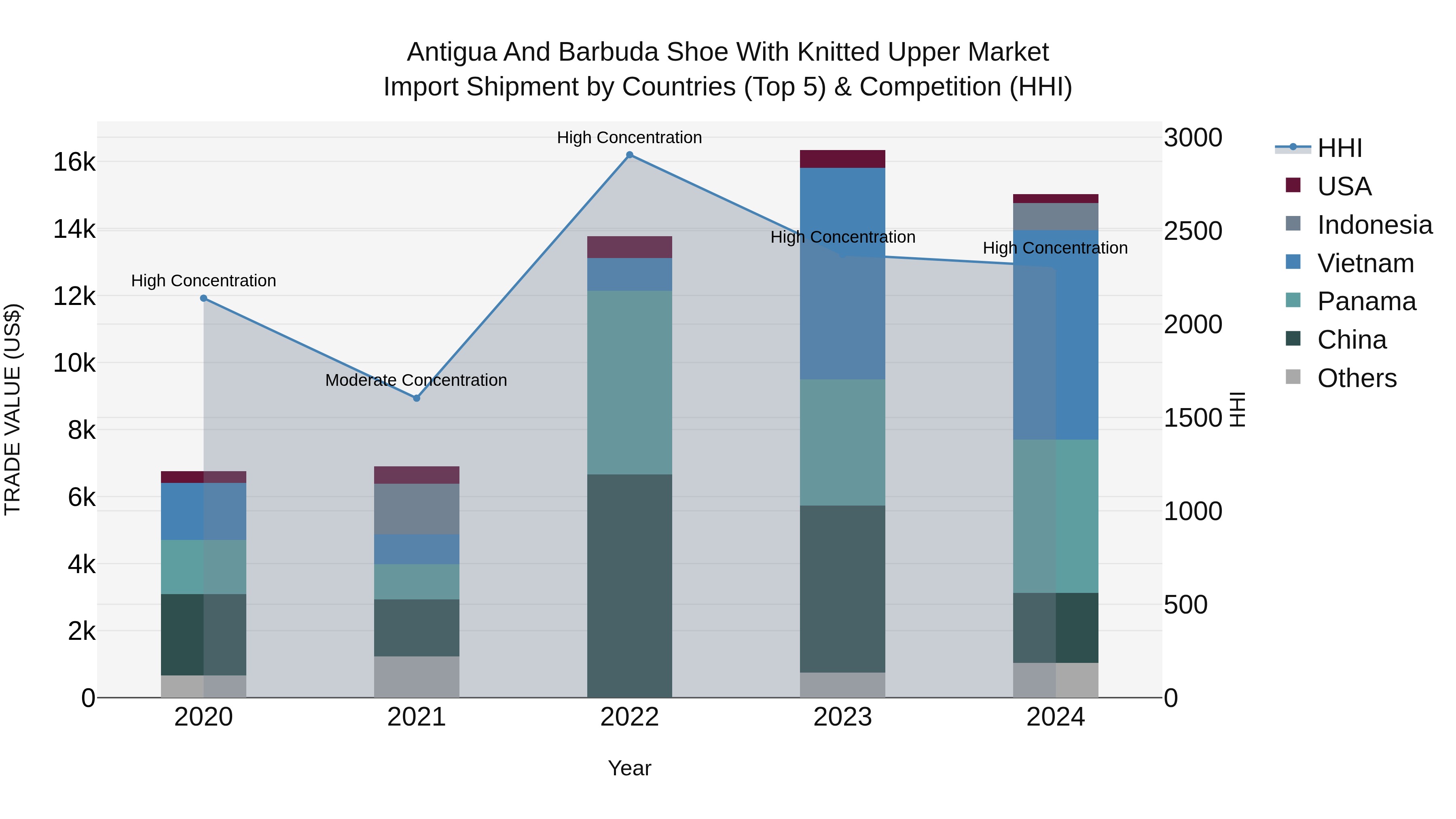 Antigua and Barbuda Shoe With Knitted Upper Market Top 5 Importing Countries and Market Competition (HHI) Analysis