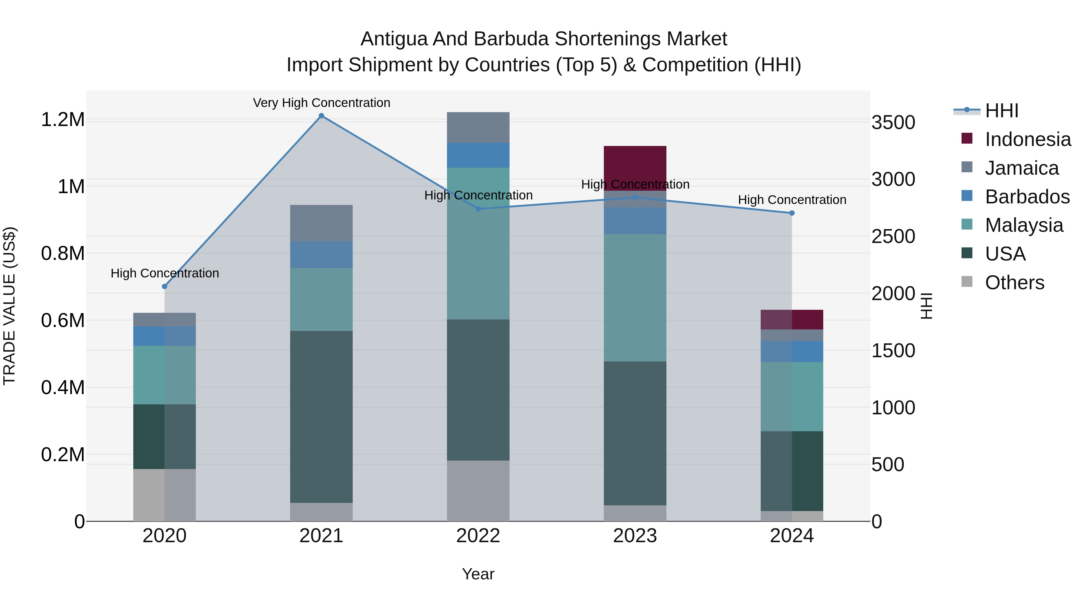 Antigua and Barbuda Shortenings Market Top 5 Importing Countries and Market Competition (HHI) Analysis