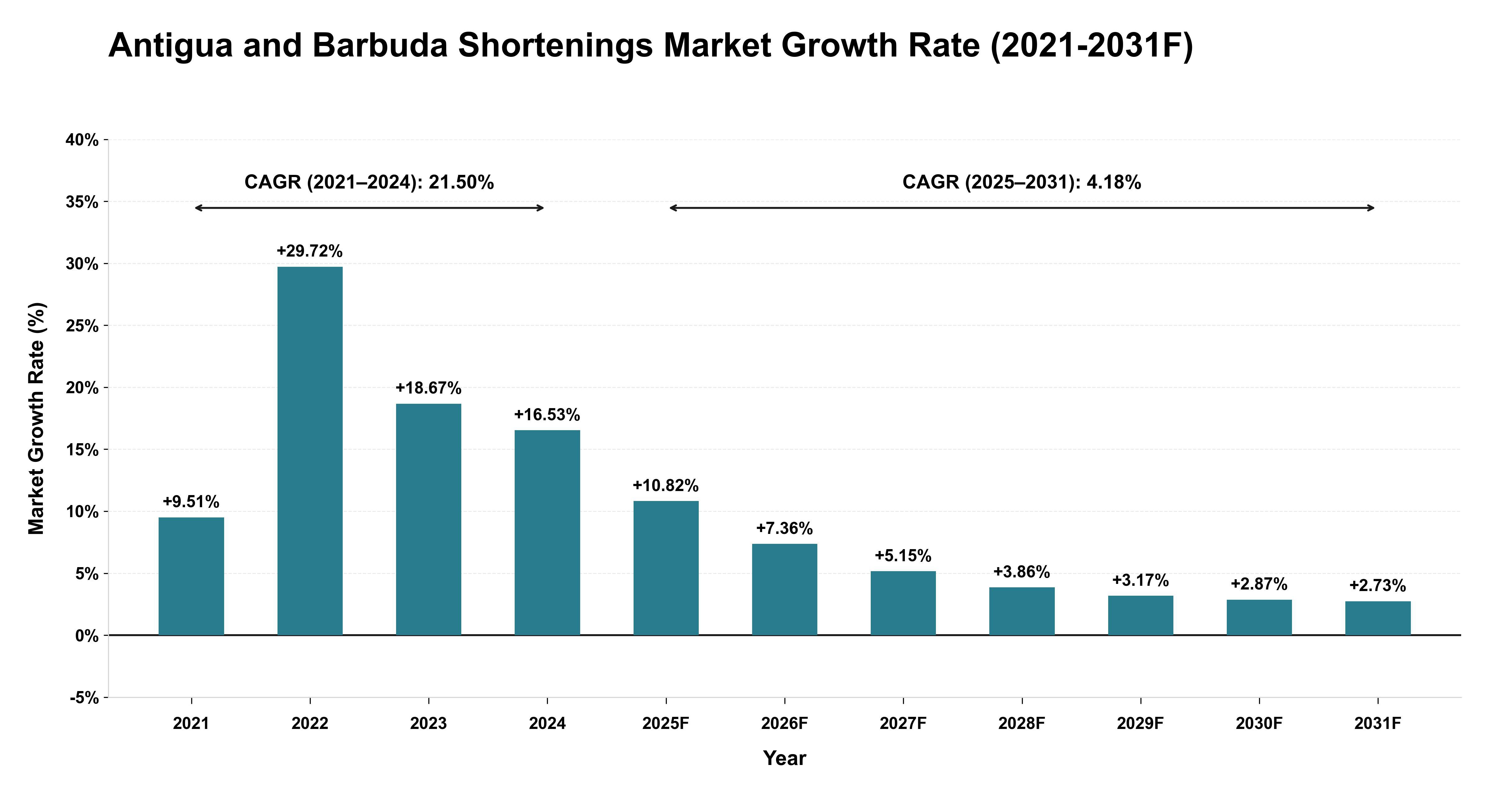 Antigua and Barbuda Shortenings Market Year-wise Growth Rate (2021-2031F)