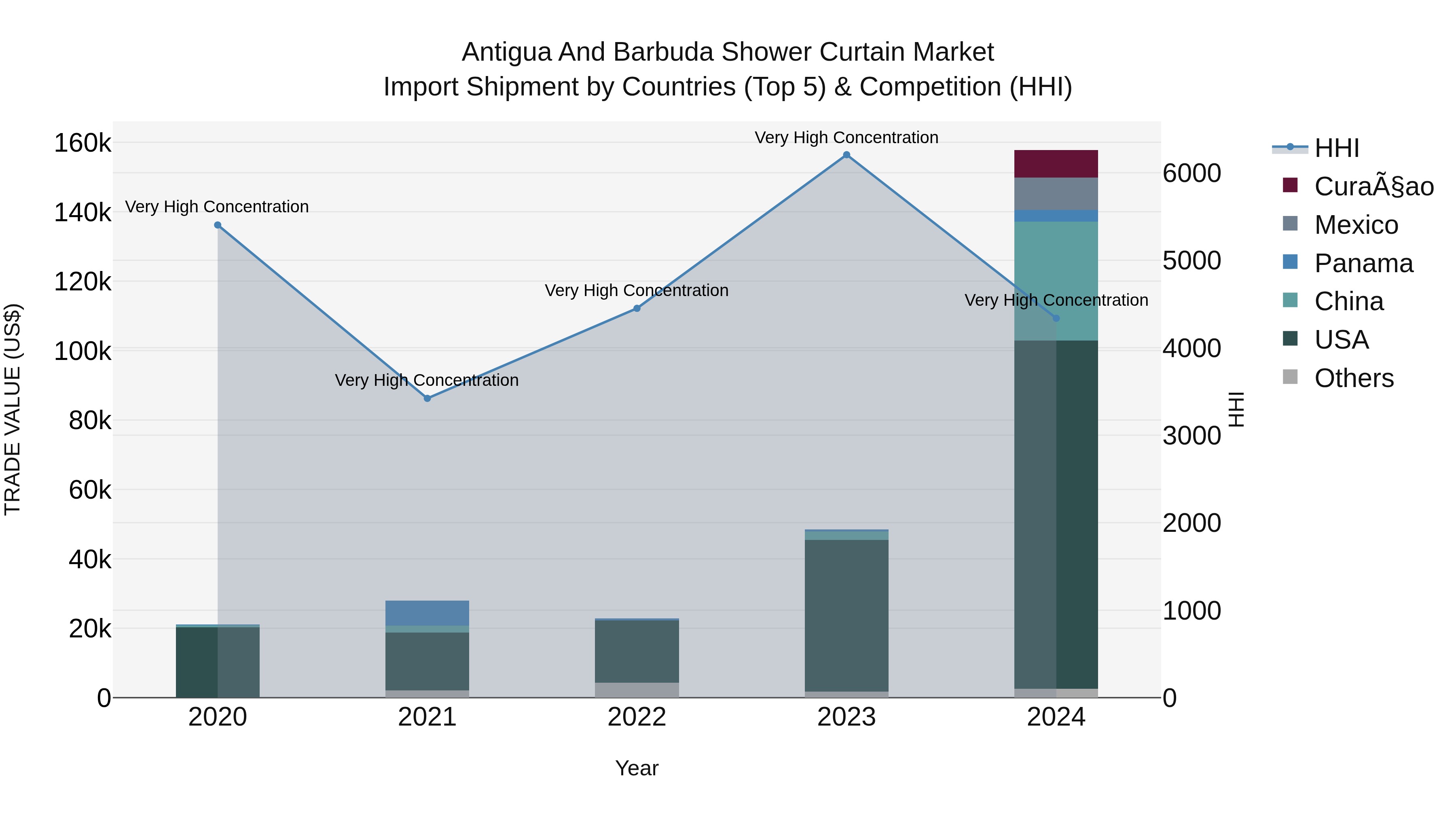 Antigua and Barbuda Shower Curtain Market Top 5 Importing Countries and Market Competition (HHI) Analysis