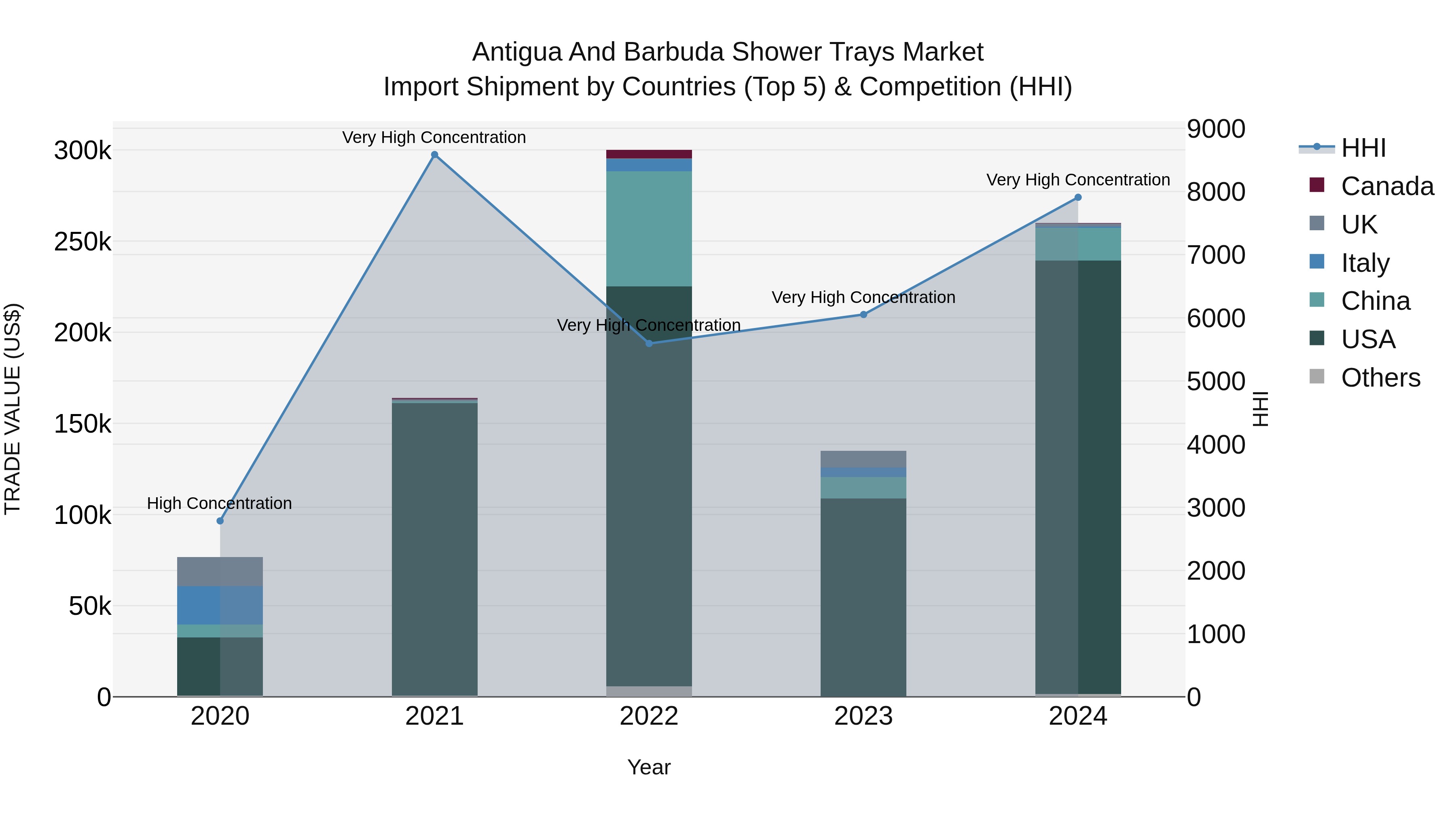 Antigua and Barbuda Shower Trays Market Top 5 Importing Countries and Market Competition (HHI) Analysis