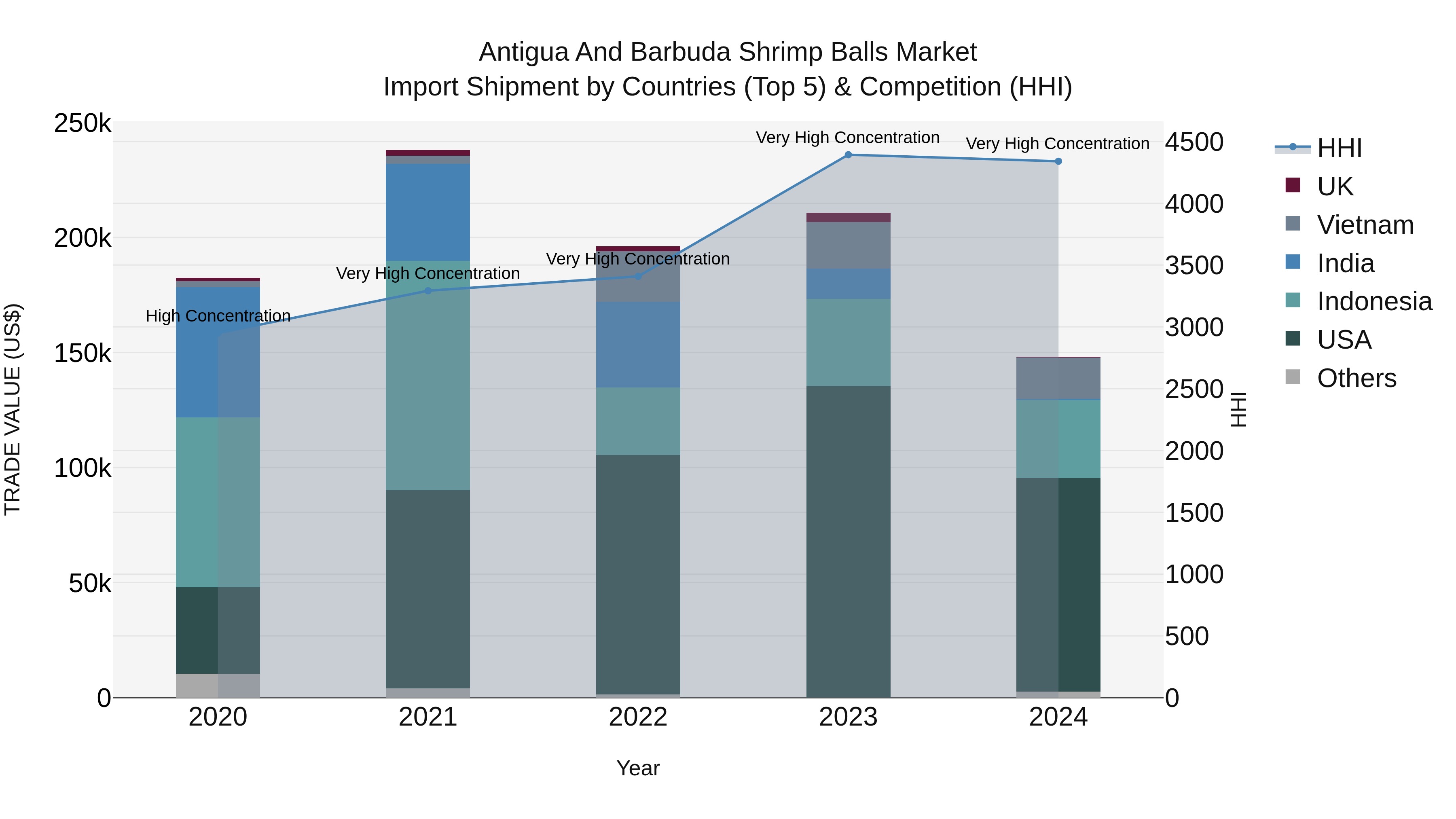 Antigua and Barbuda Shrimp Balls Market Top 5 Importing Countries and Market Competition (HHI) Analysis