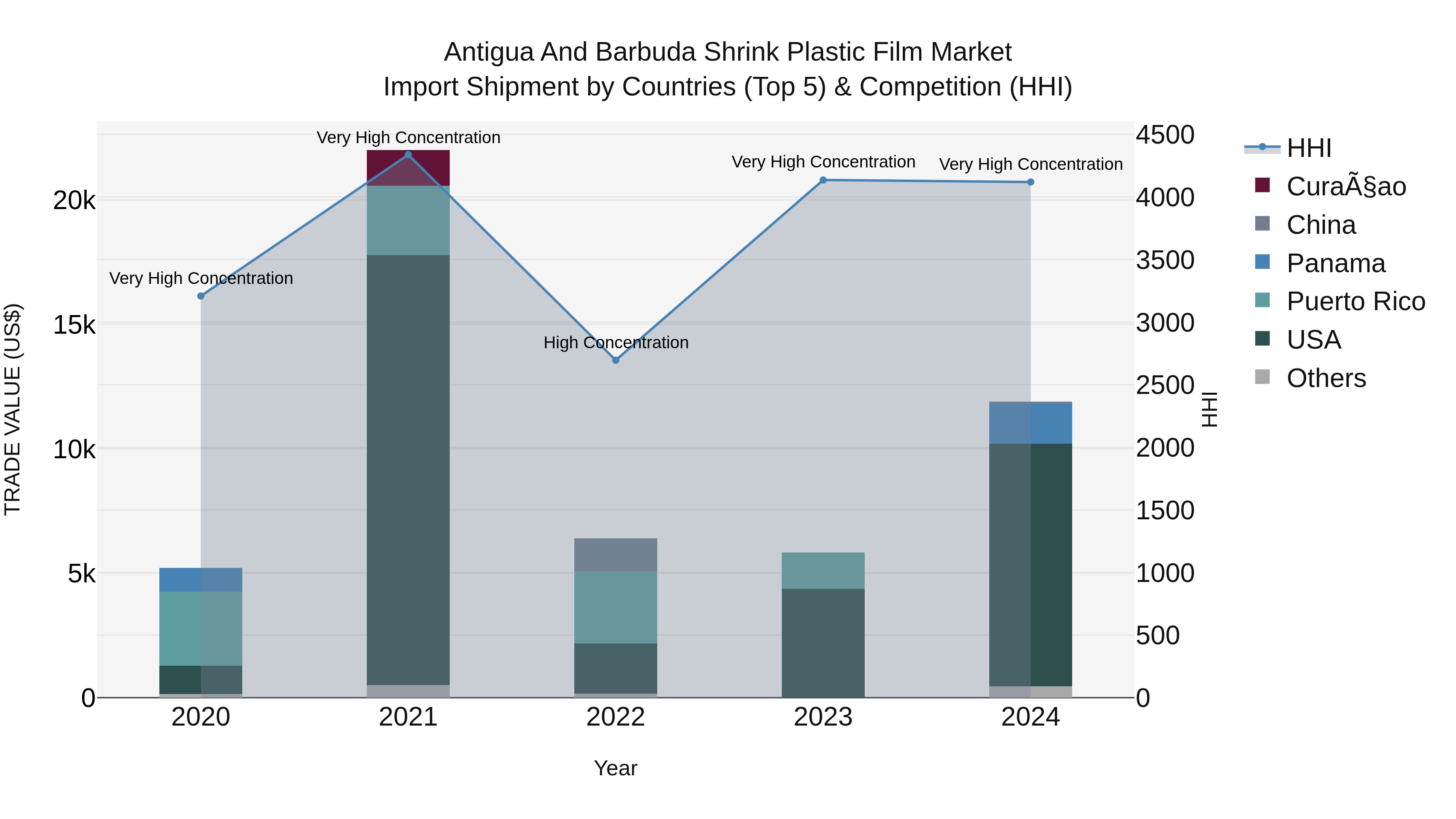 Antigua and Barbuda Shrink Plastic Film Market Top 5 Importing Countries and Market Competition (HHI) Analysis