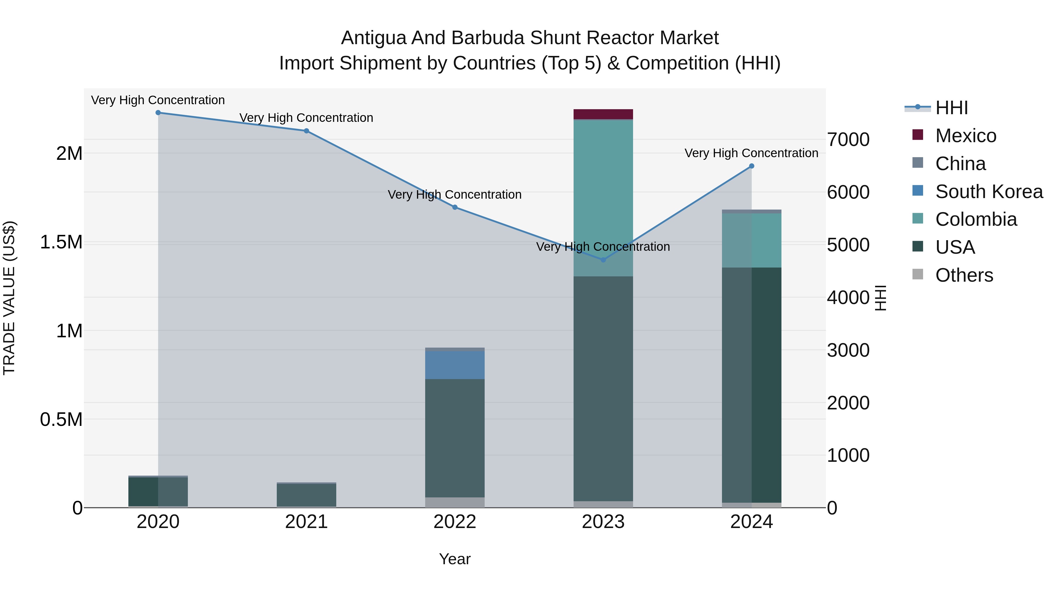Antigua and Barbuda Shunt Reactor Market Top 5 Importing Countries and Market Competition (HHI) Analysis