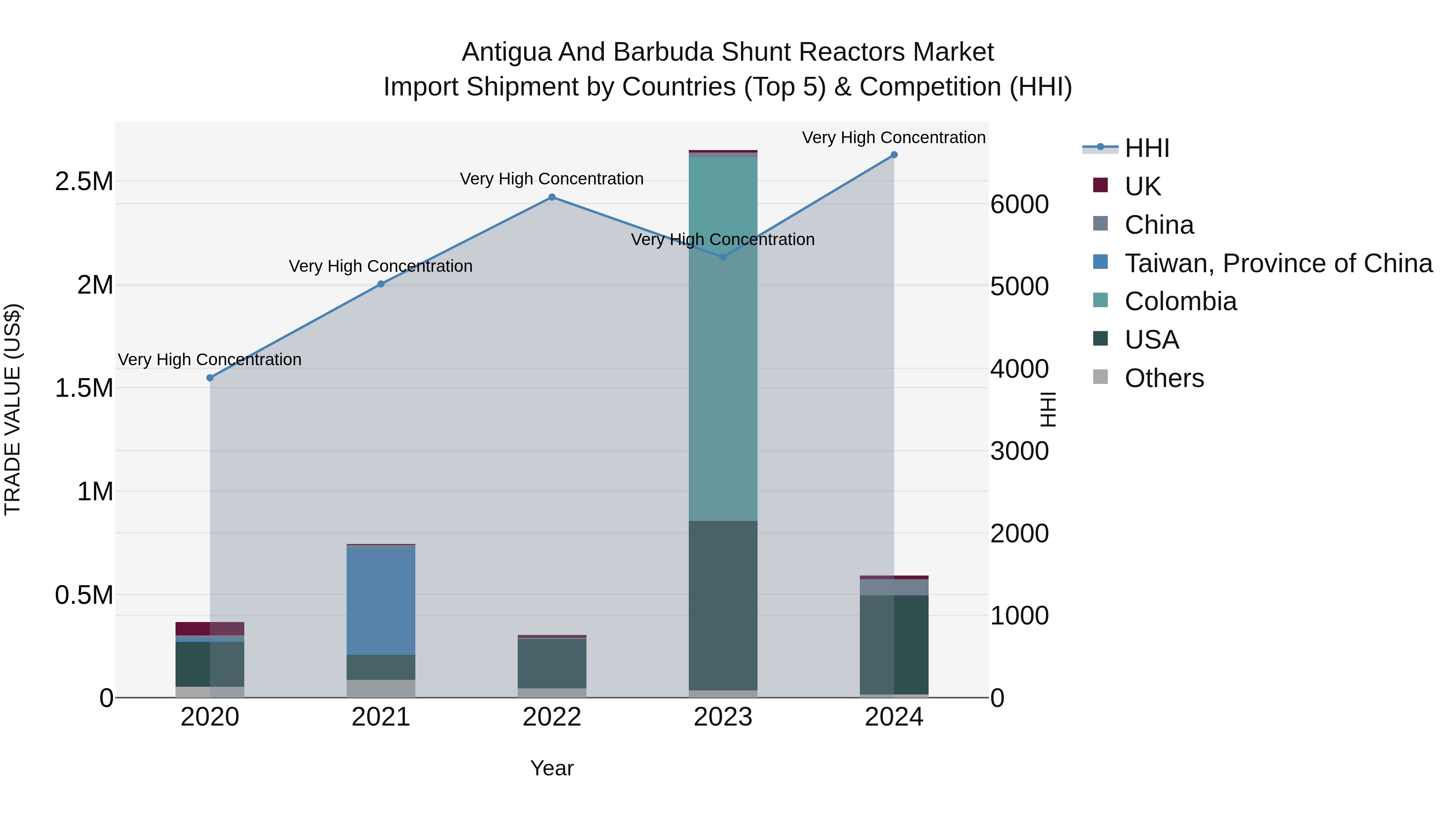 Antigua and Barbuda Shunt Reactors Market Top 5 Importing Countries and Market Competition (HHI) Analysis