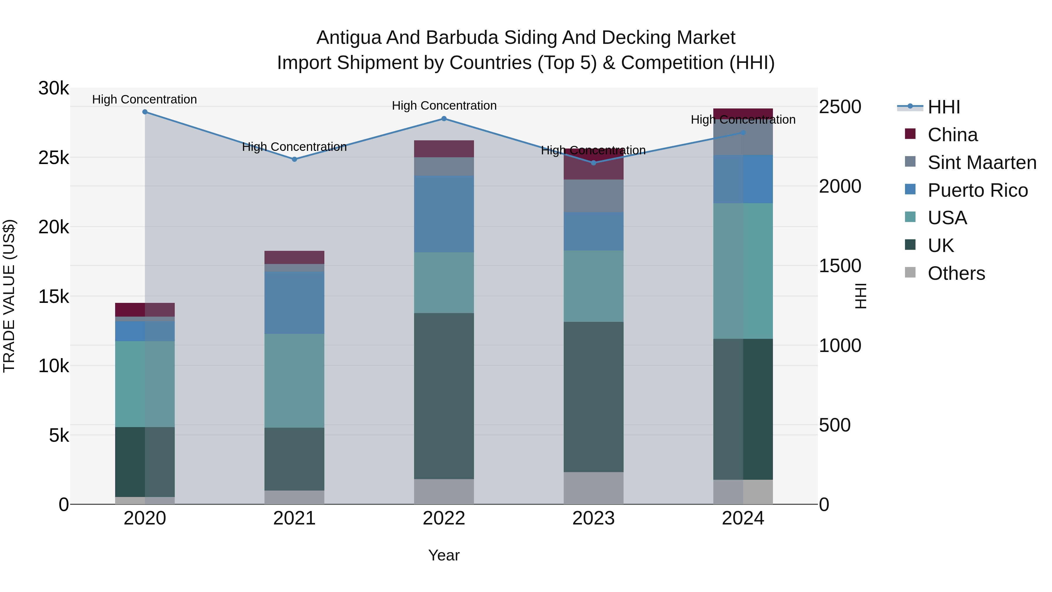 Antigua and Barbuda Siding and Decking Market Top 5 Importing Countries and Market Competition (HHI) Analysis