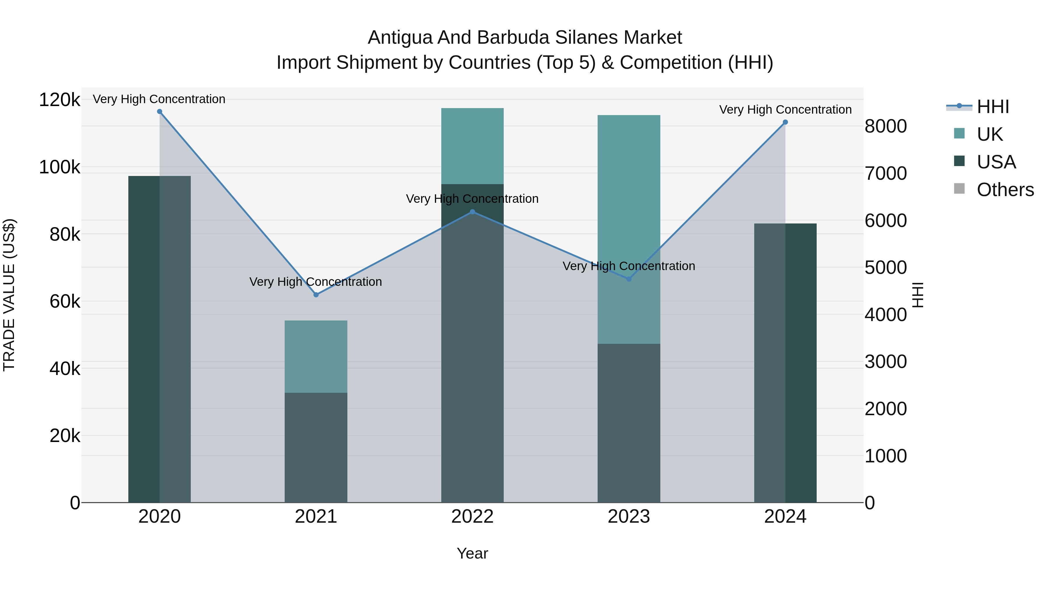 Antigua and Barbuda Silanes Market Top 5 Importing Countries and Market Competition (HHI) Analysis