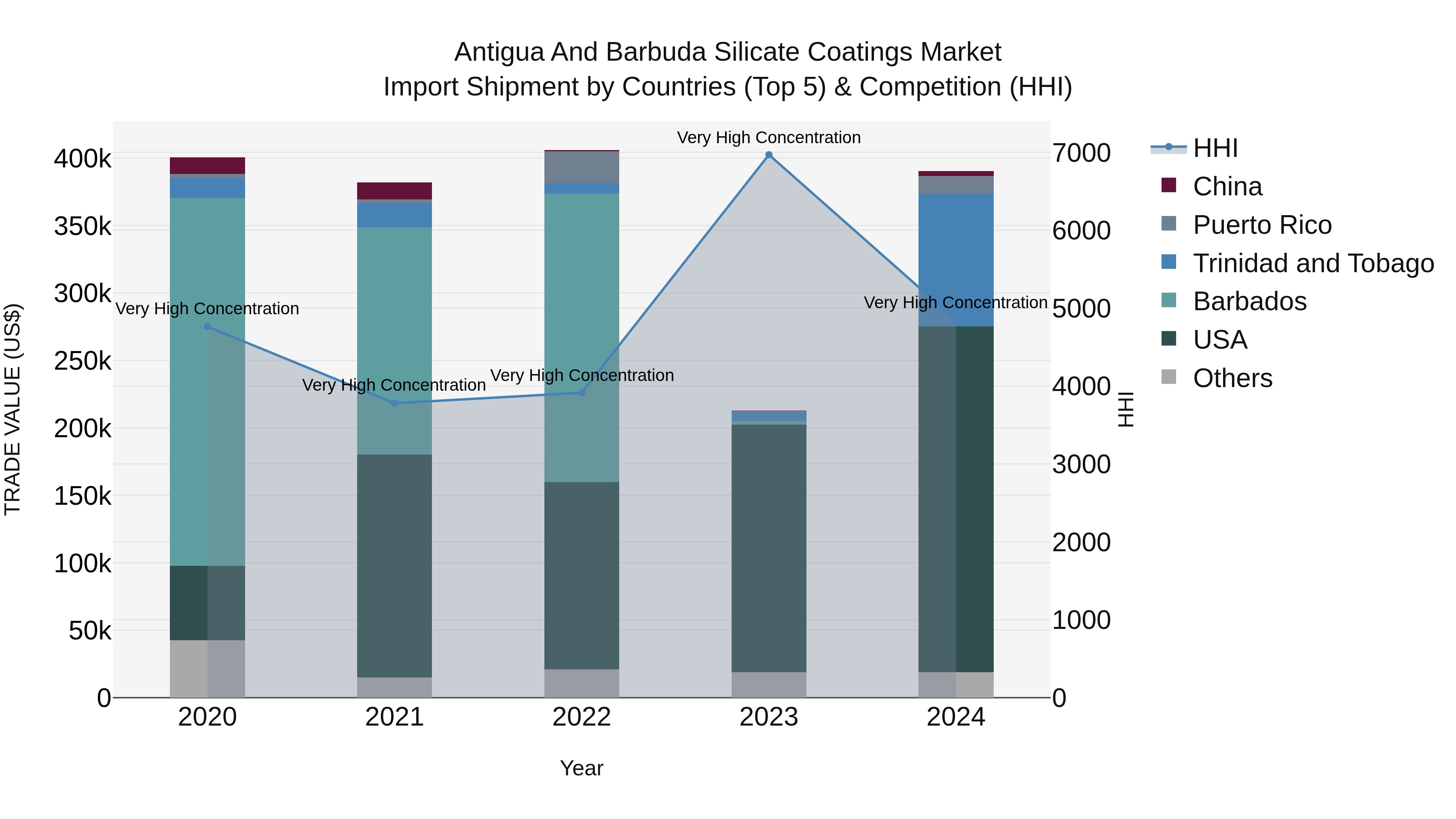 Antigua and Barbuda Silicate Coatings Market Top 5 Importing Countries and Market Competition (HHI) Analysis