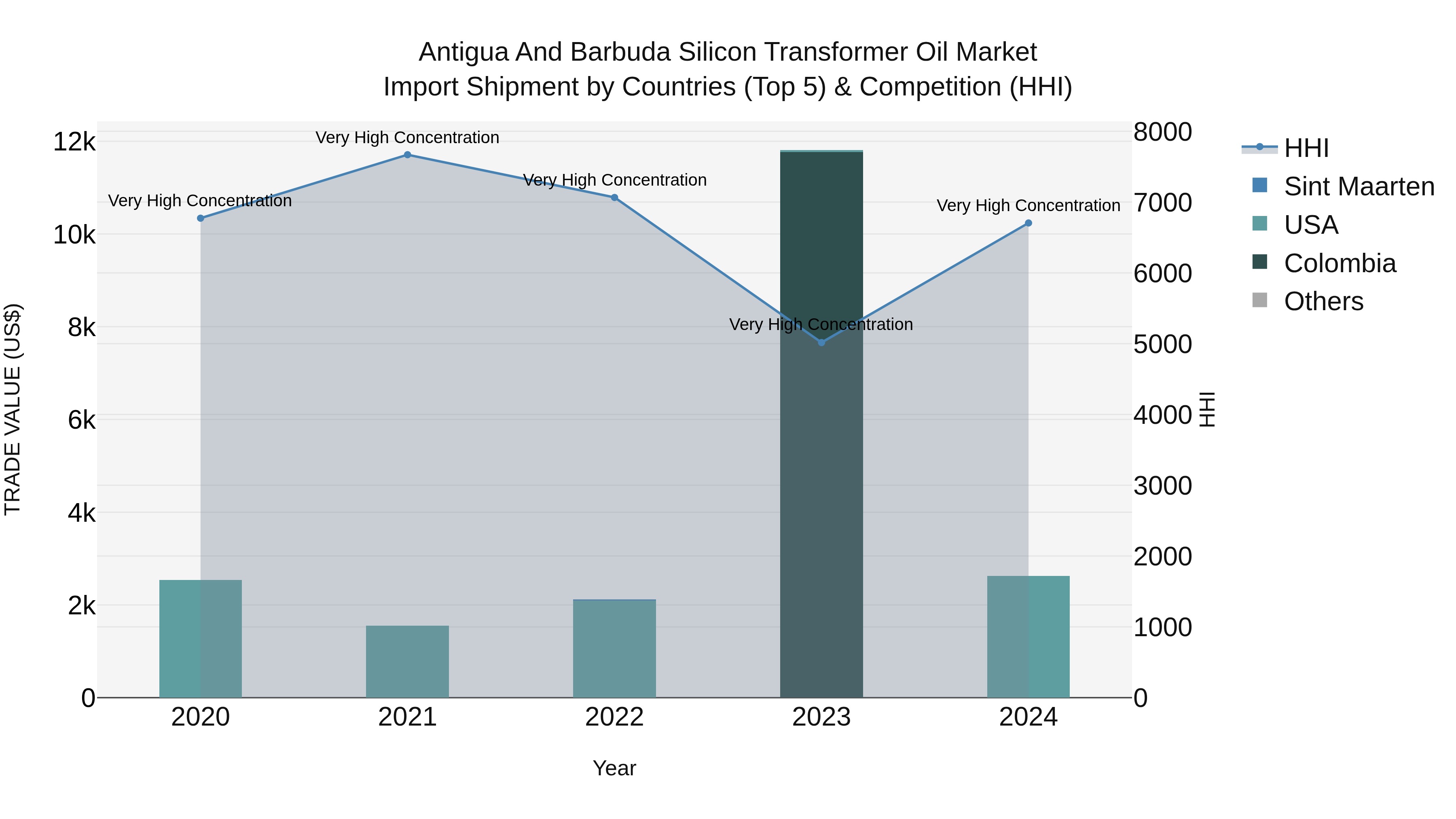 Antigua and Barbuda Silicon Transformer Oil Market Top 5 Importing Countries and Market Competition (HHI) Analysis