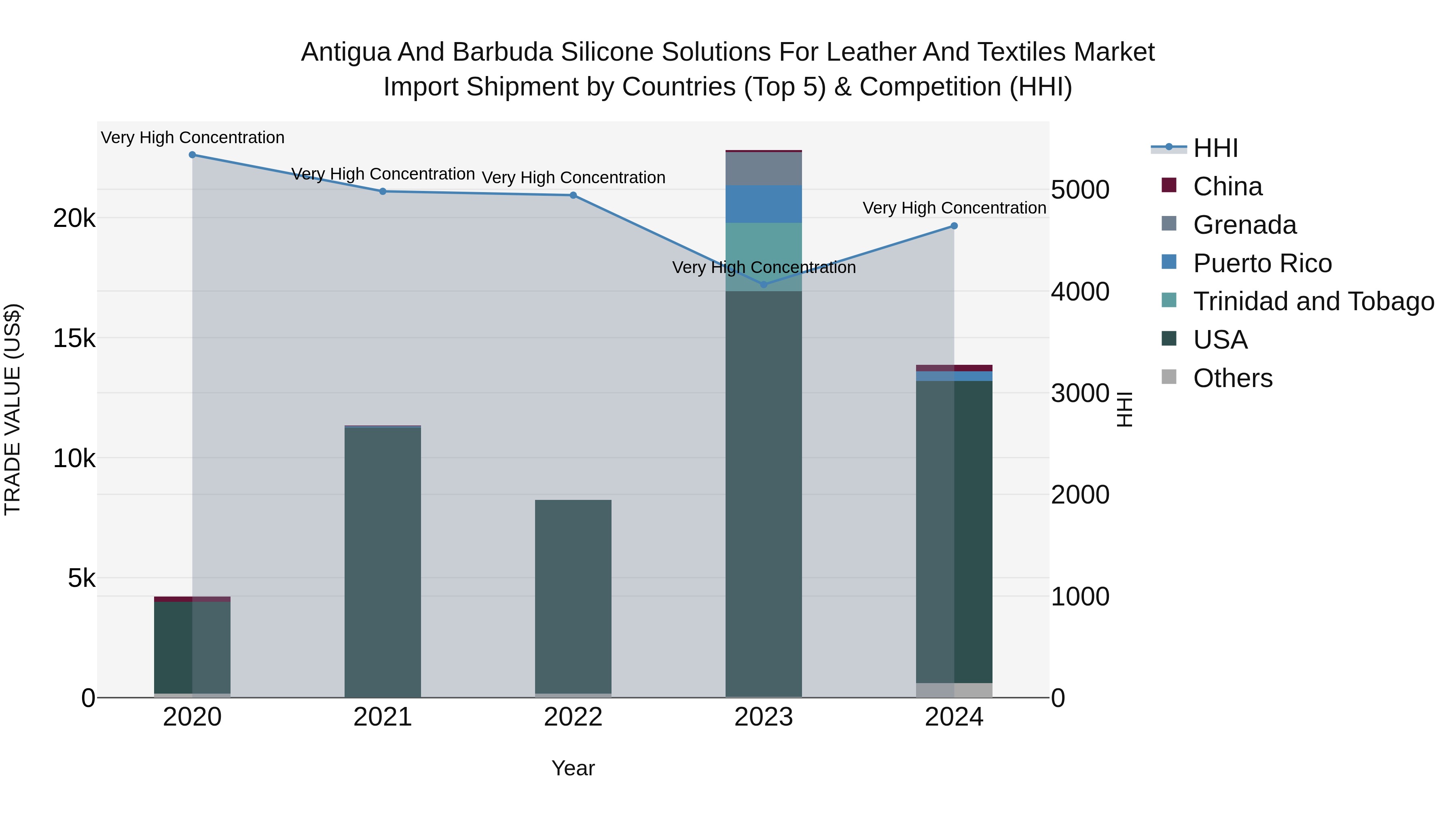 Antigua and Barbuda Silicone Solutions for Leather and Textiles Market Top 5 Importing Countries and Market Competition (HHI) Analysis