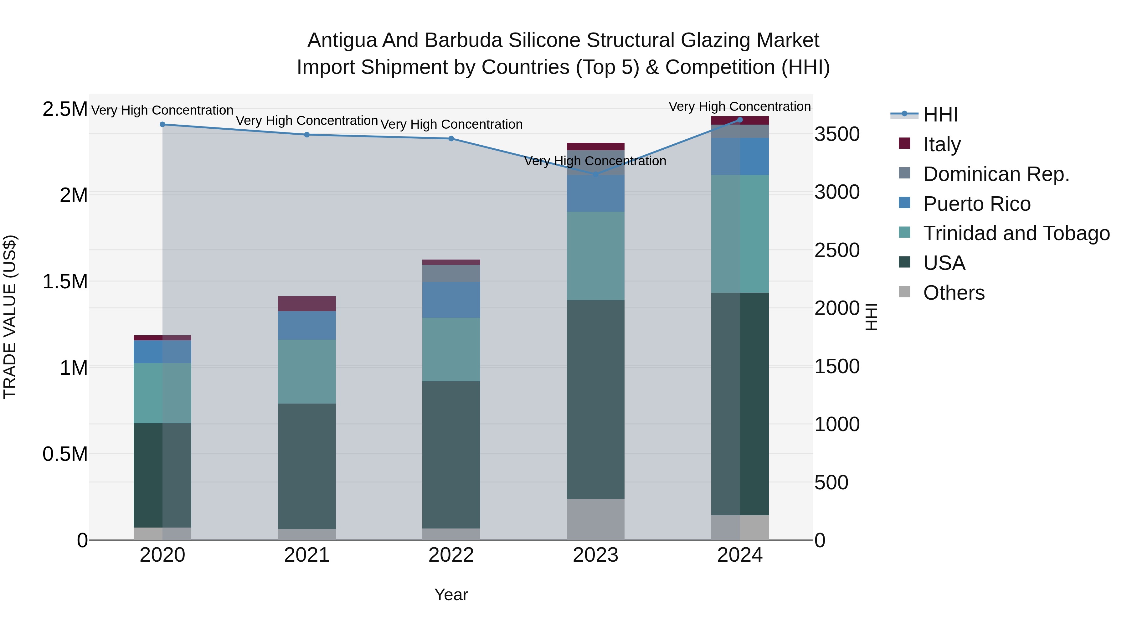 Antigua and Barbuda Silicone Structural Glazing Market Top 5 Importing Countries and Market Competition (HHI) Analysis