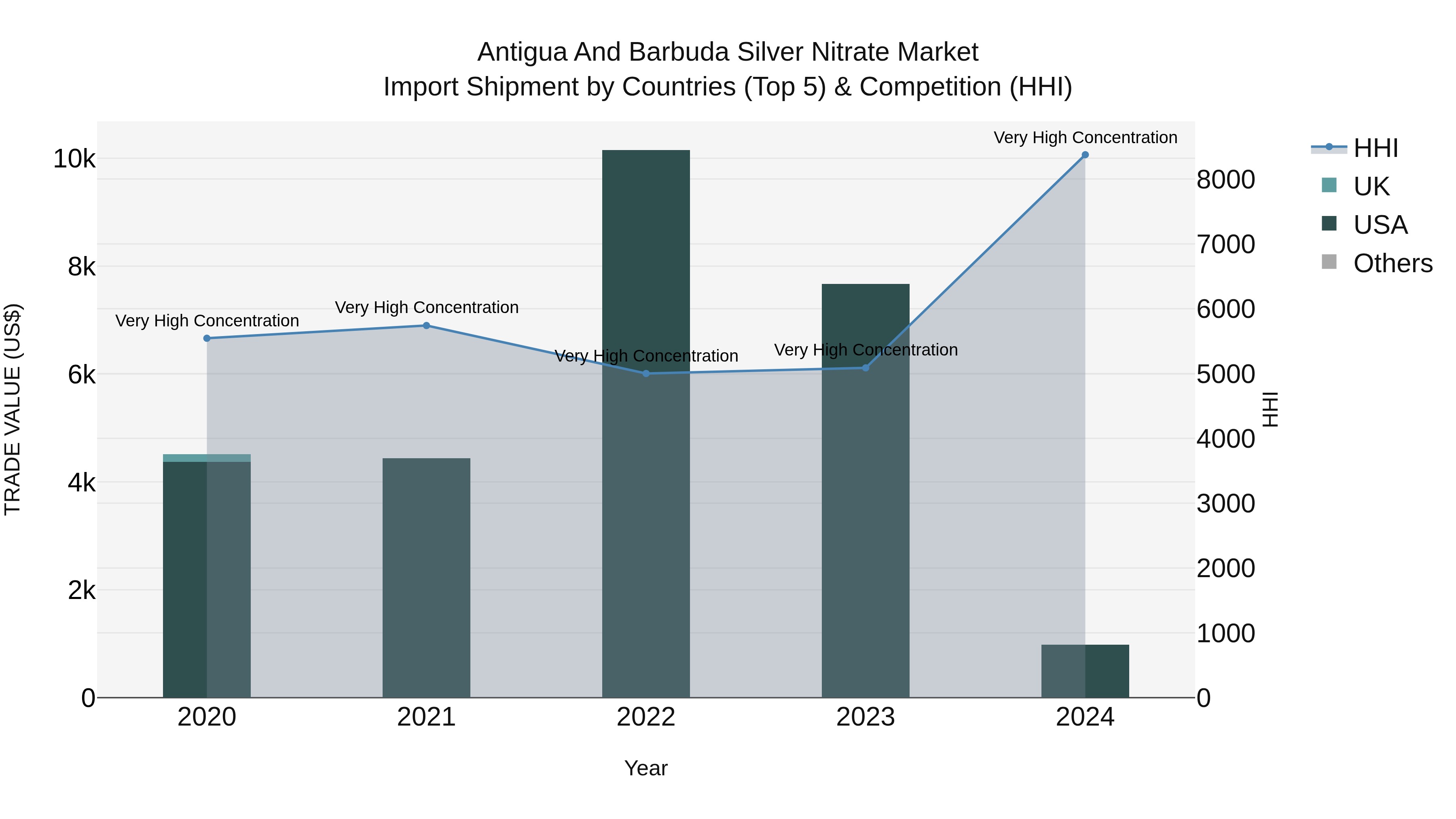 Antigua and Barbuda Silver Nitrate Market Top 5 Importing Countries and Market Competition (HHI) Analysis