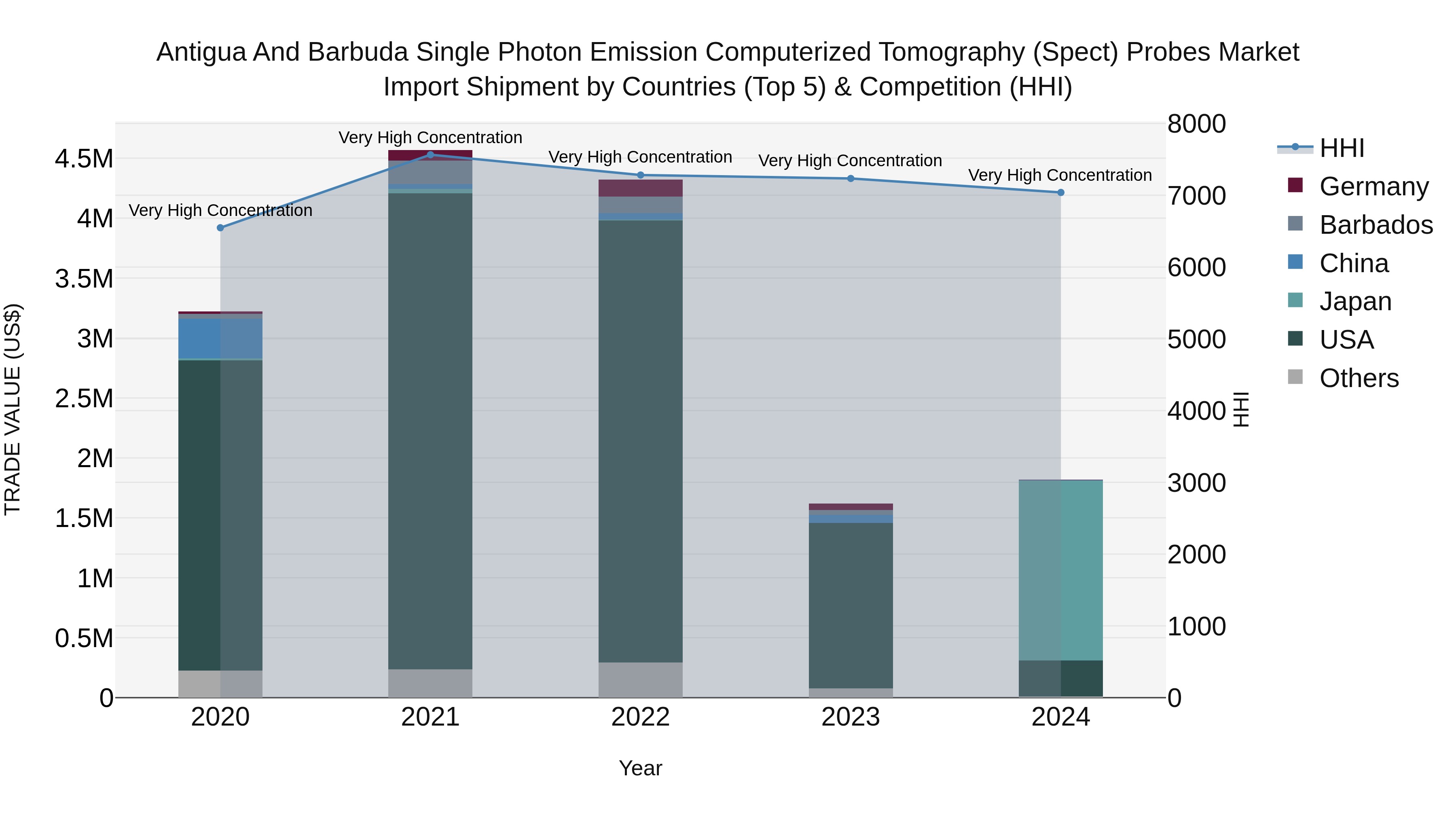 Antigua and Barbuda Single Photon Emission Computerized Tomography (Spect) Probes Market Top 5 Importing Countries and Market Competition (HHI) Analysis