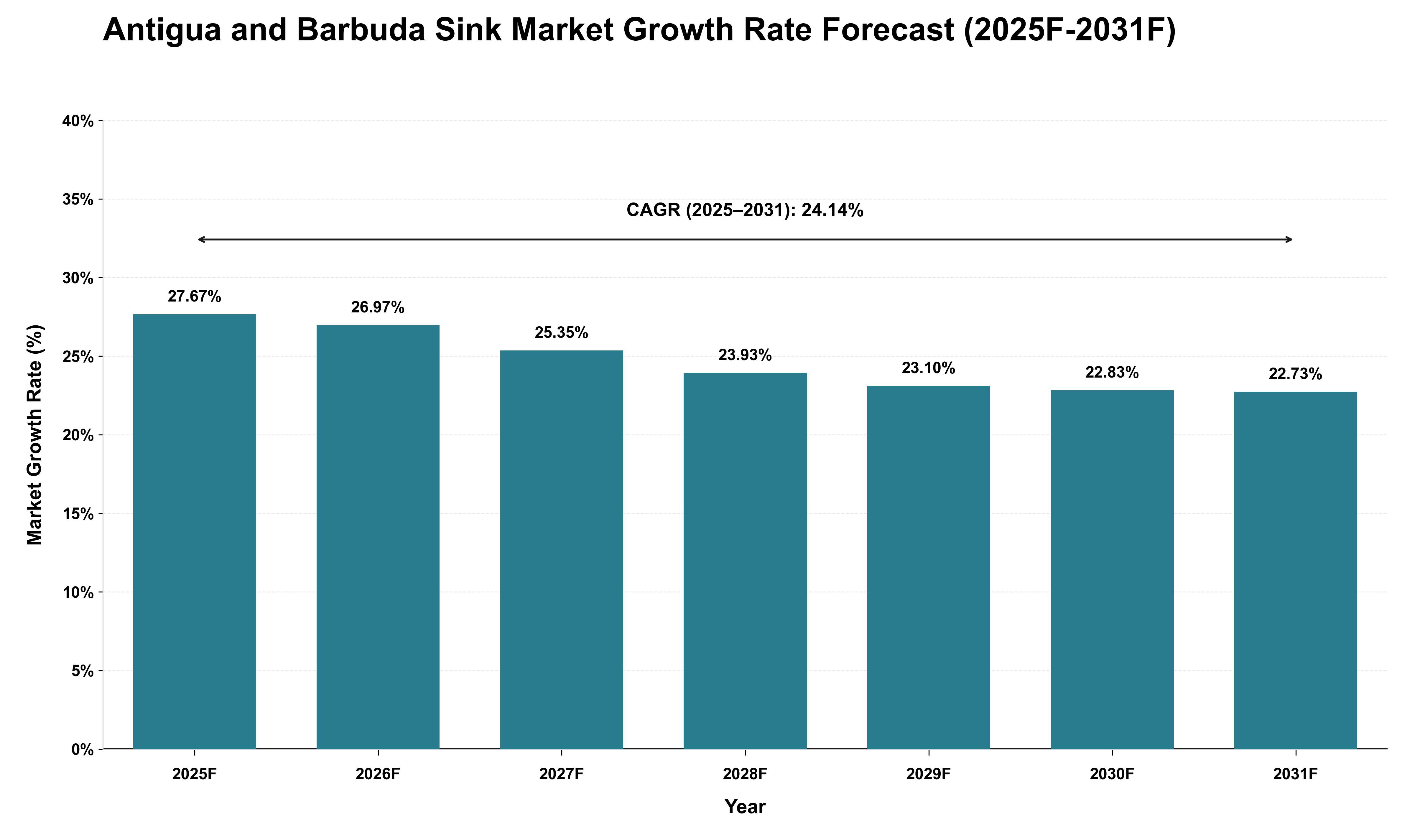 Antigua and Barbuda Sink Market Growth Rate Analysis (2025 - 2031)