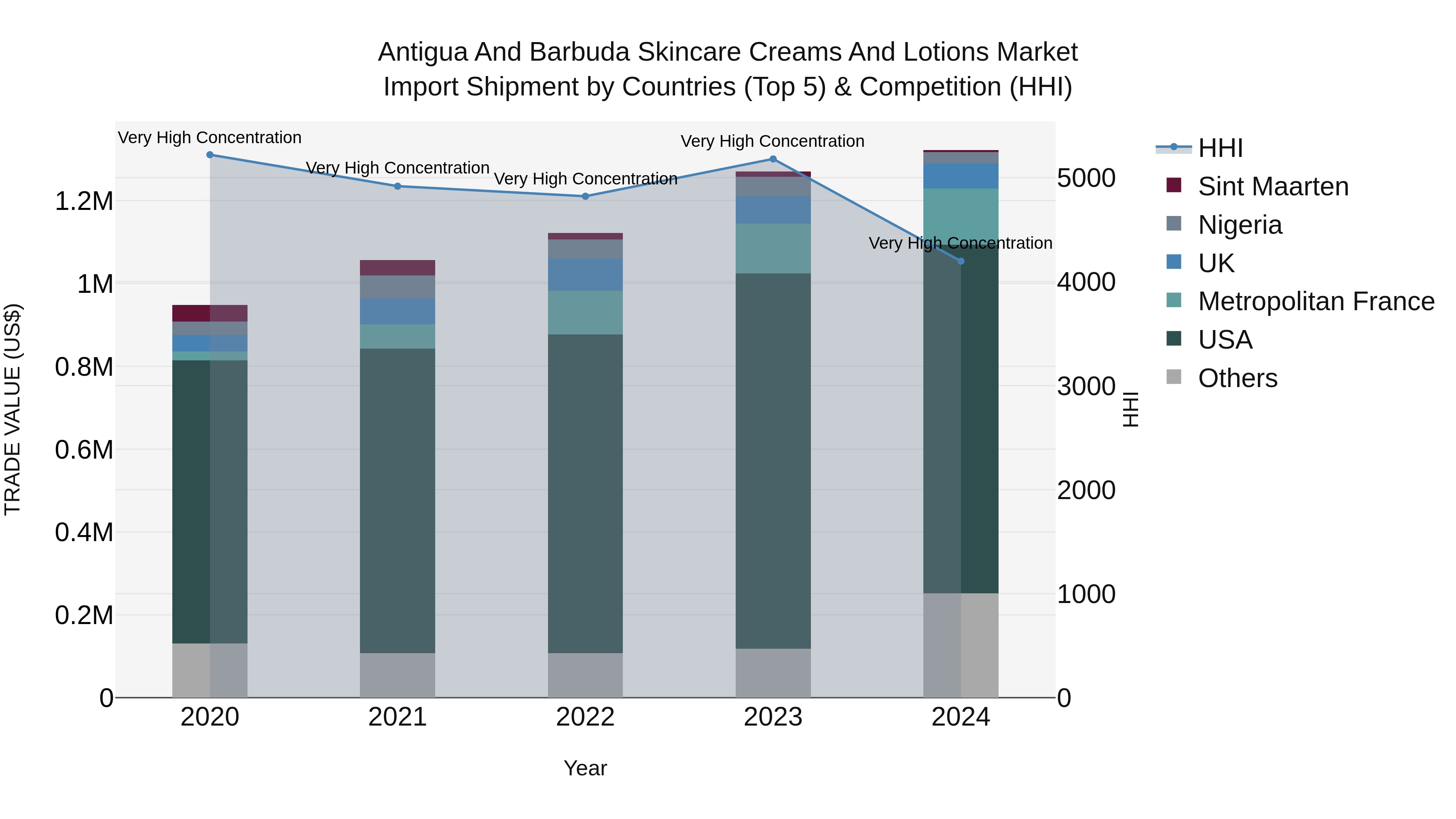 Antigua and Barbuda Skincare Creams and Lotions Market Top 5 Importing Countries and Market Competition (HHI) Analysis