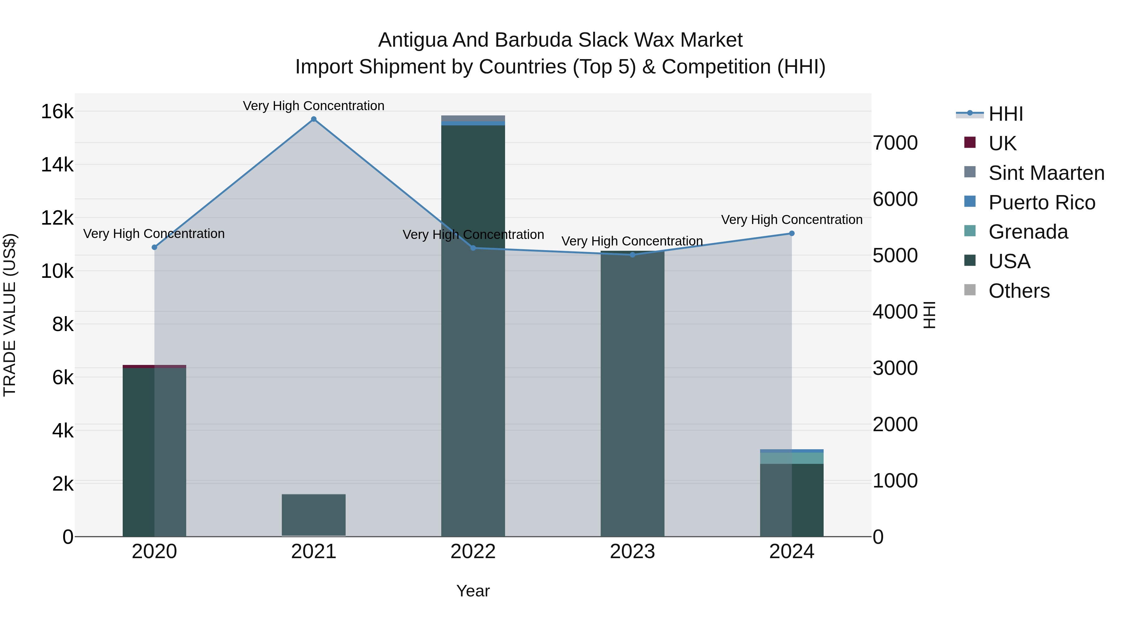 Antigua and Barbuda Slack Wax Market Top 5 Importing Countries and Market Competition (HHI) Analysis