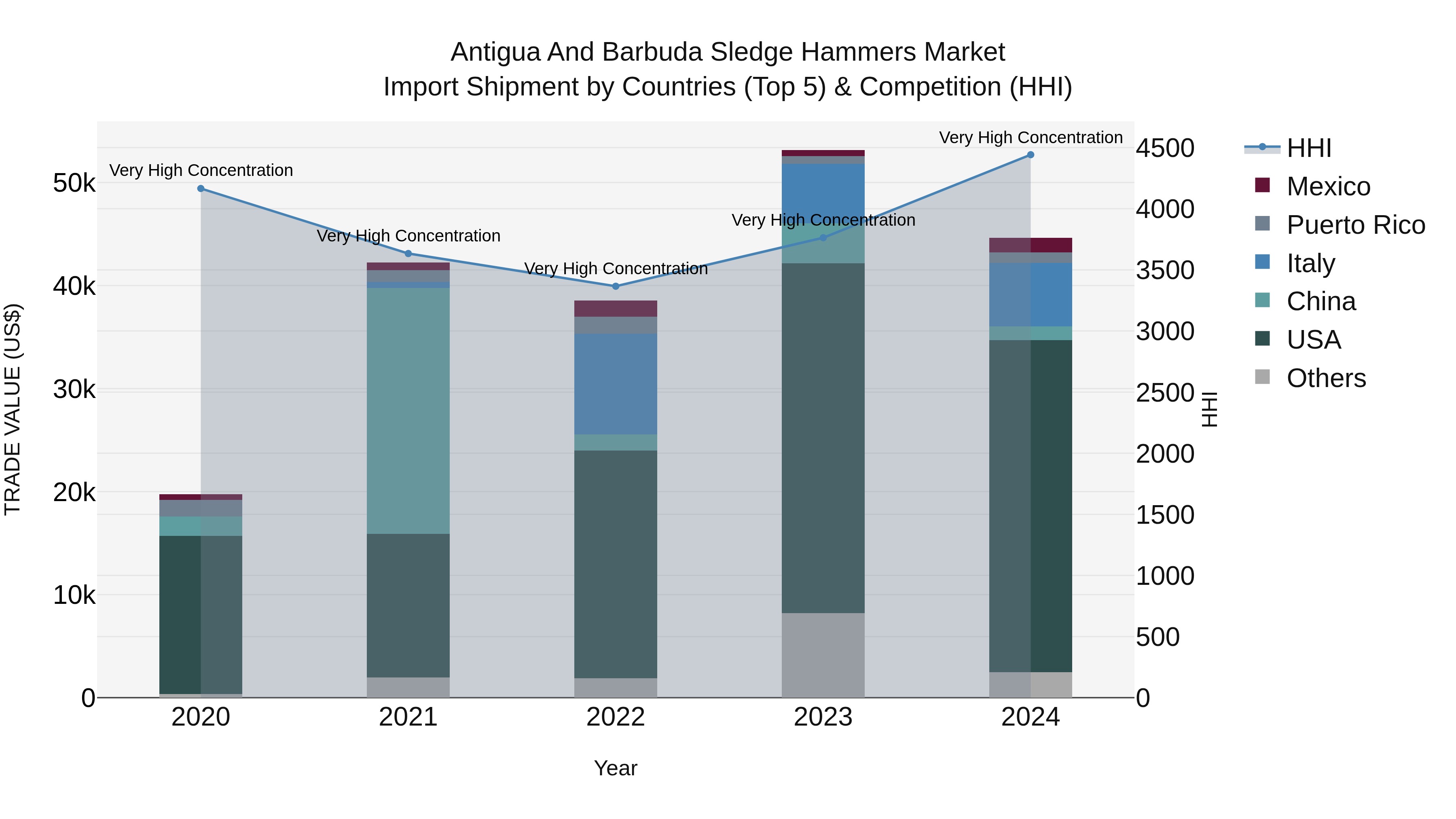 Antigua and Barbuda Sledge Hammers Market Top 5 Importing Countries and Market Competition (HHI) Analysis