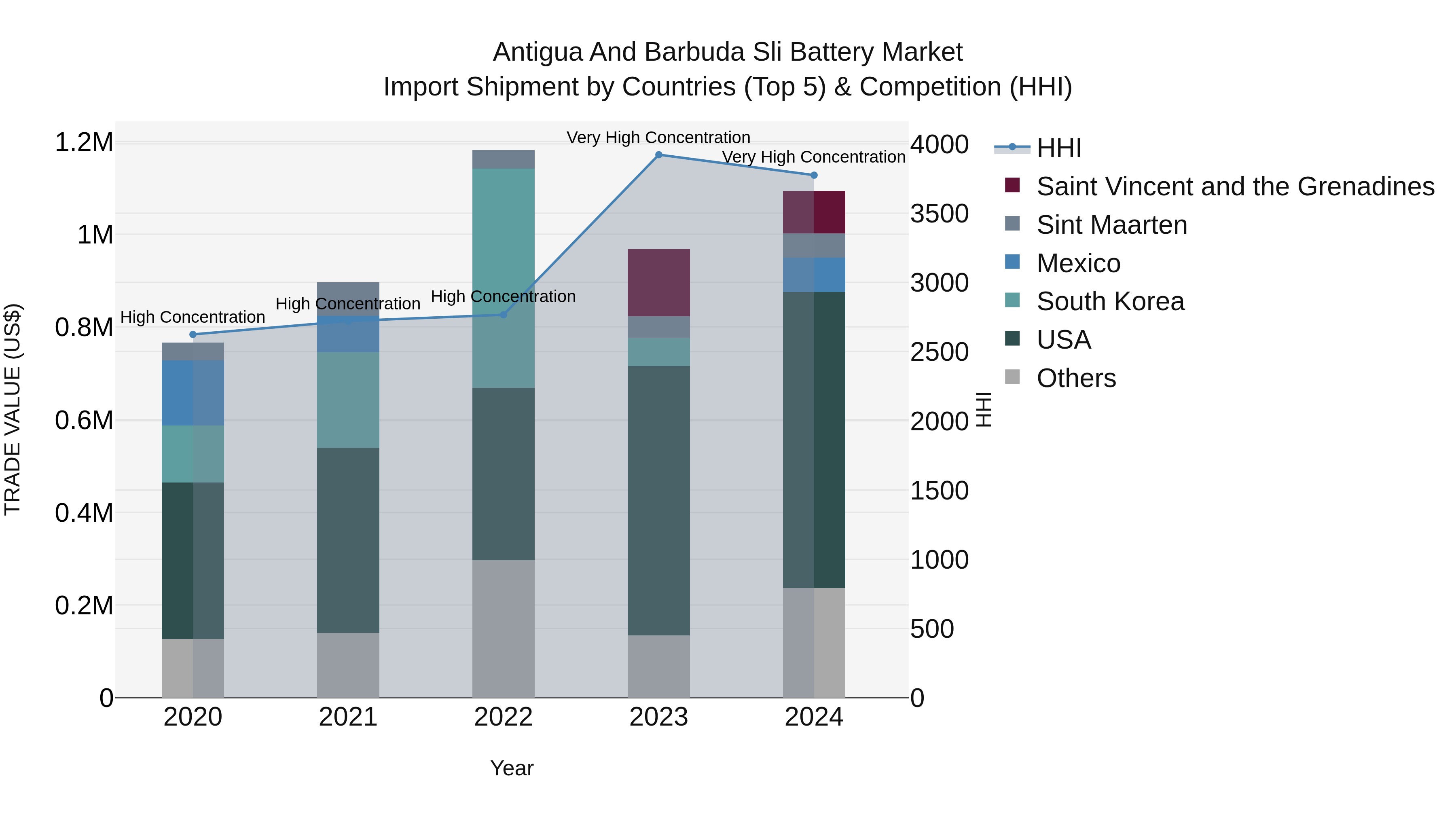 Antigua and Barbuda Sli Battery Market Top 5 Importing Countries and Market Competition (HHI) Analysis