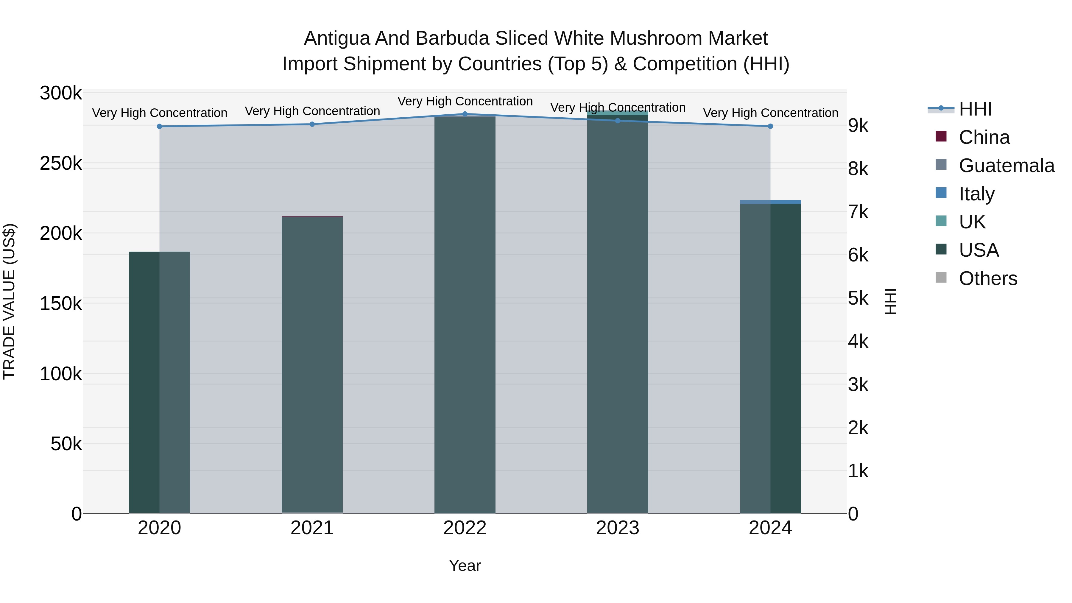Antigua and Barbuda Sliced White Mushroom Market Top 5 Importing Countries and Market Competition (HHI) Analysis