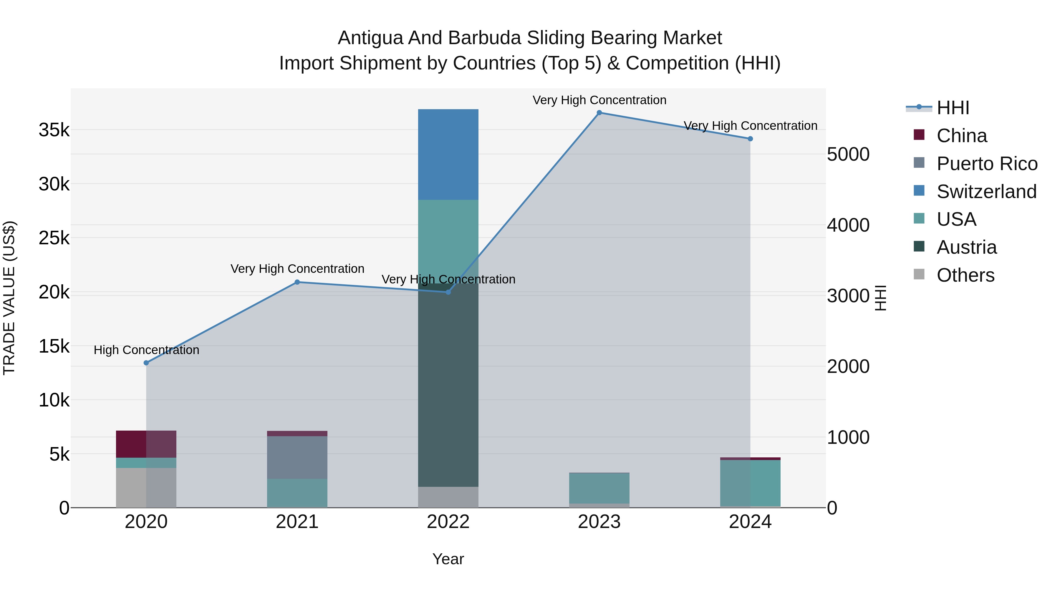 Antigua and Barbuda Sliding Bearing Market Top 5 Importing Countries and Market Competition (HHI) Analysis