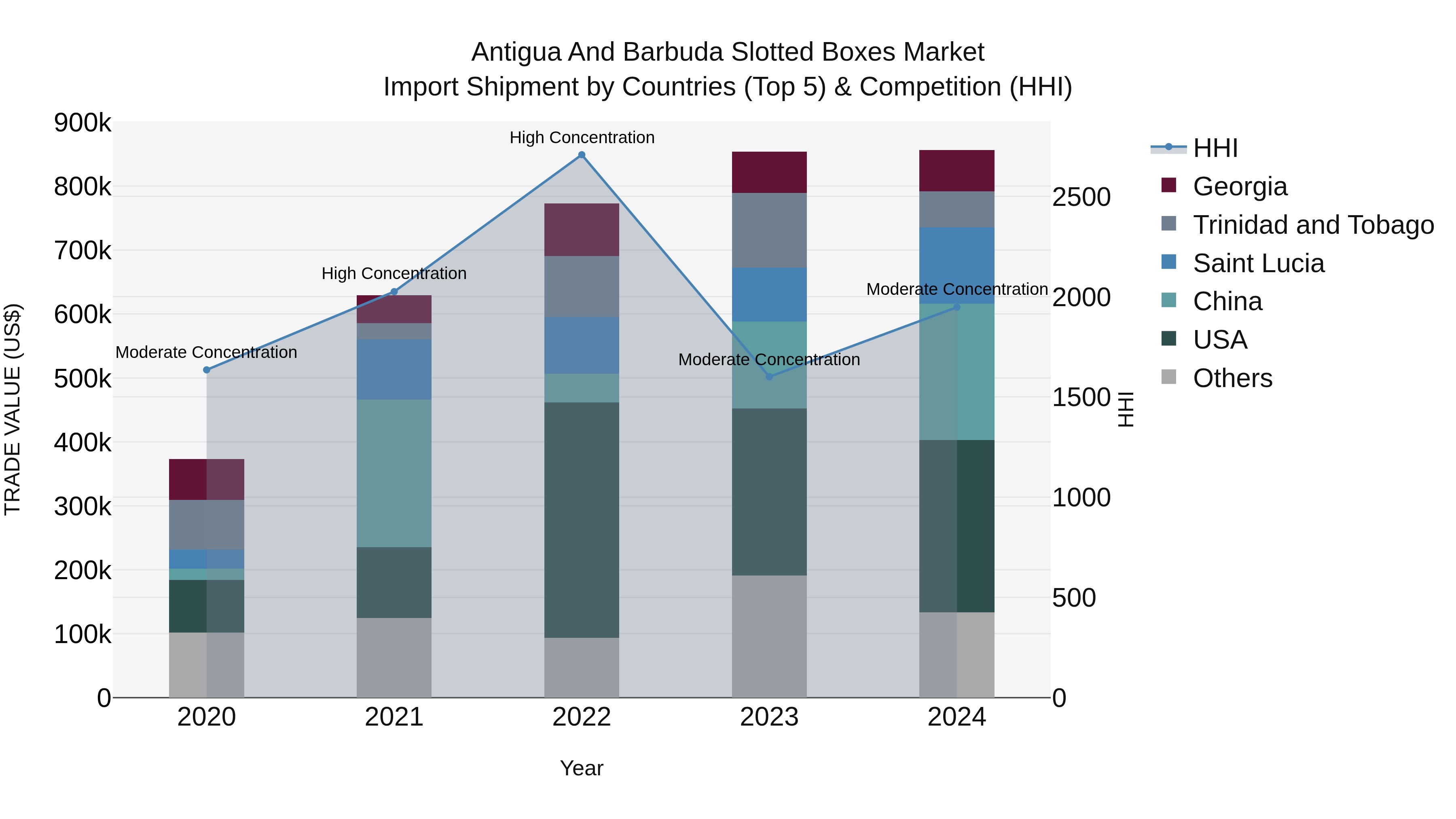 Antigua and Barbuda Slotted Boxes Market Top 5 Importing Countries and Market Competition (HHI) Analysis