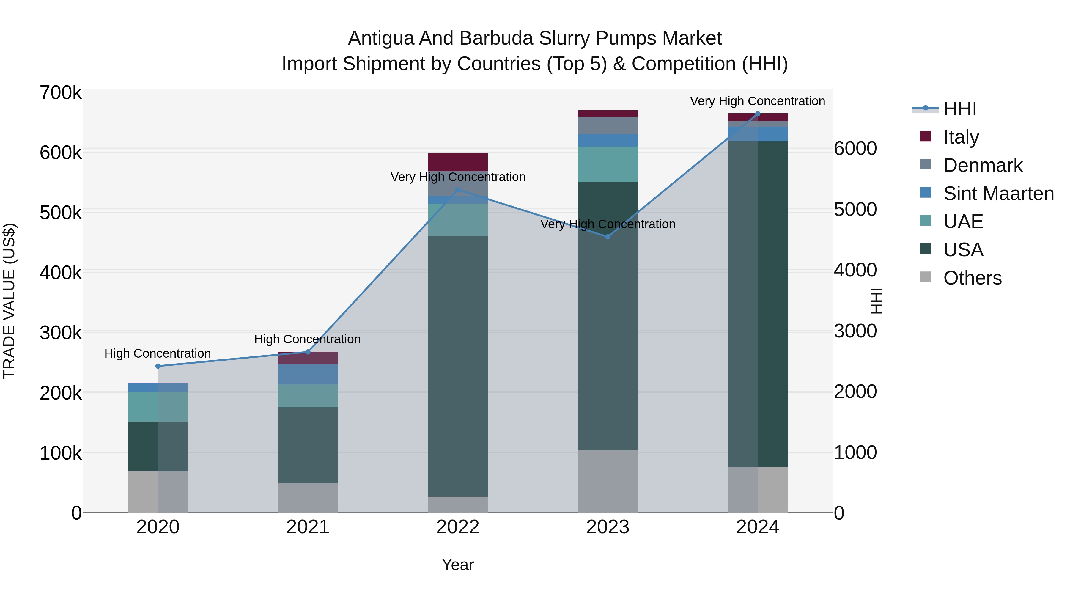 Antigua and Barbuda Slurry Pumps Market Top 5 Importing Countries and Market Competition (HHI) Analysis
