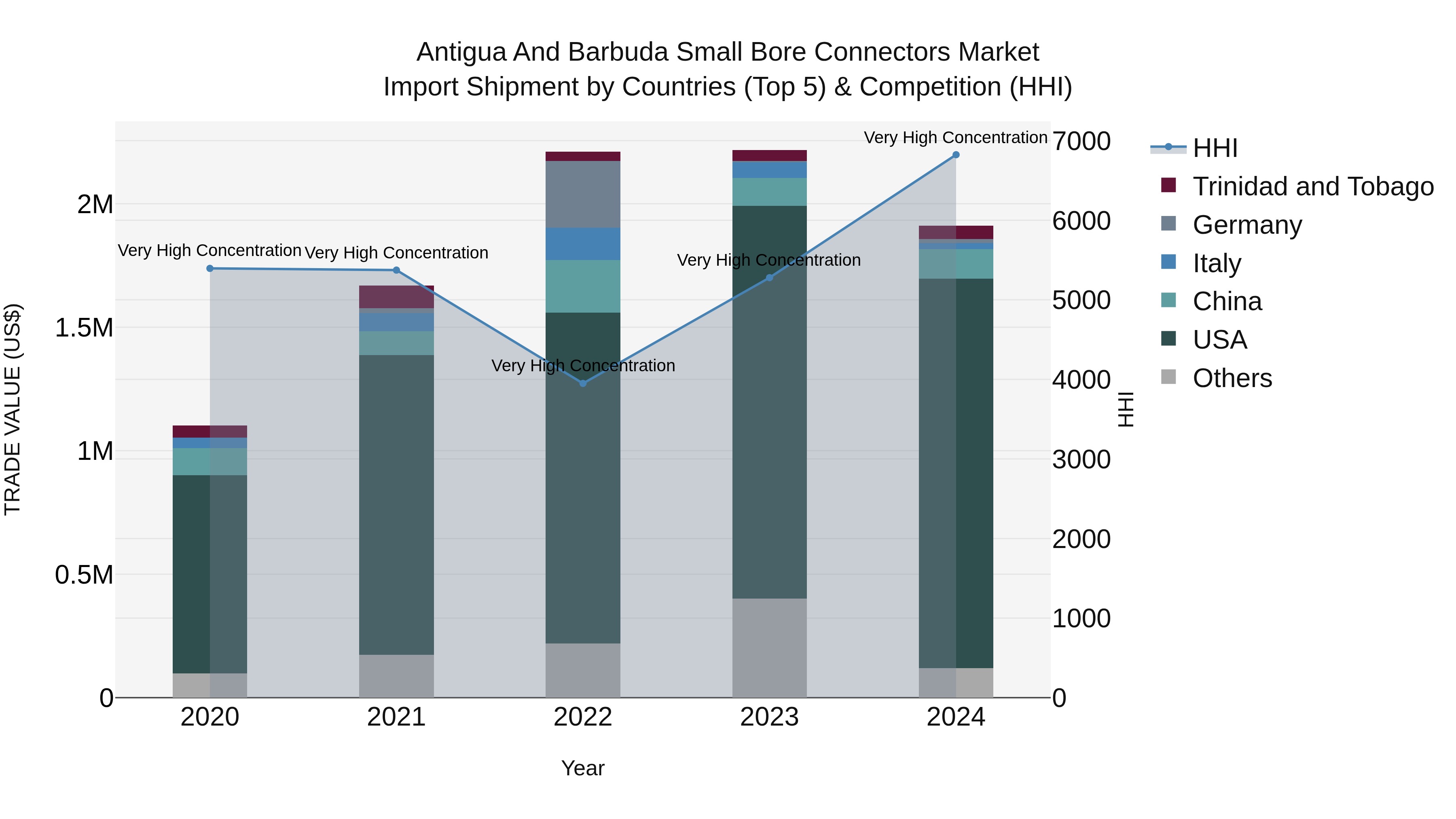 Antigua and Barbuda Small Bore Connectors Market Top 5 Importing Countries and Market Competition (HHI) Analysis