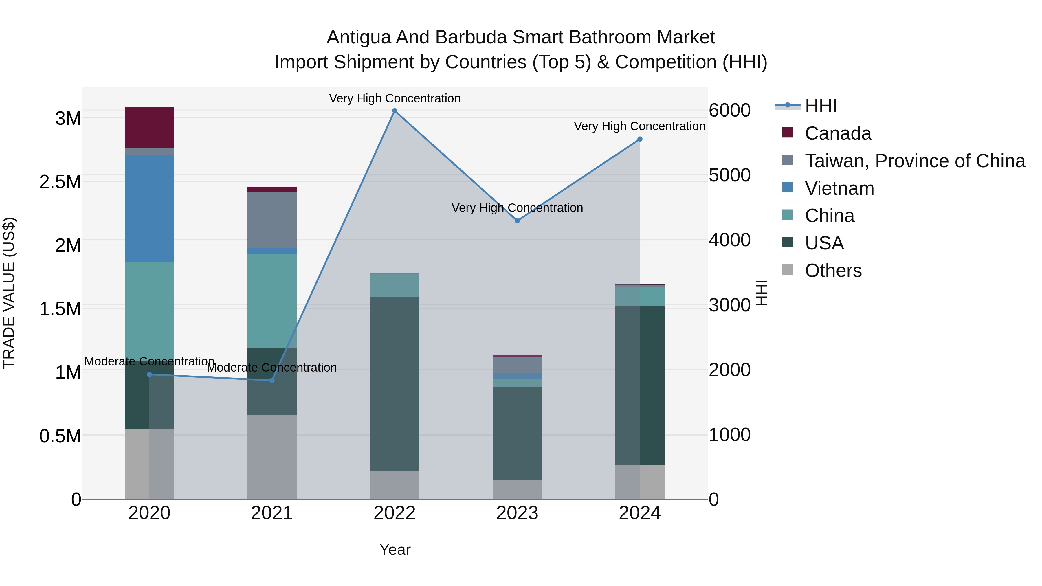 Antigua and Barbuda Smart Bathroom Market Top 5 Importing Countries and Market Competition (HHI) Analysis