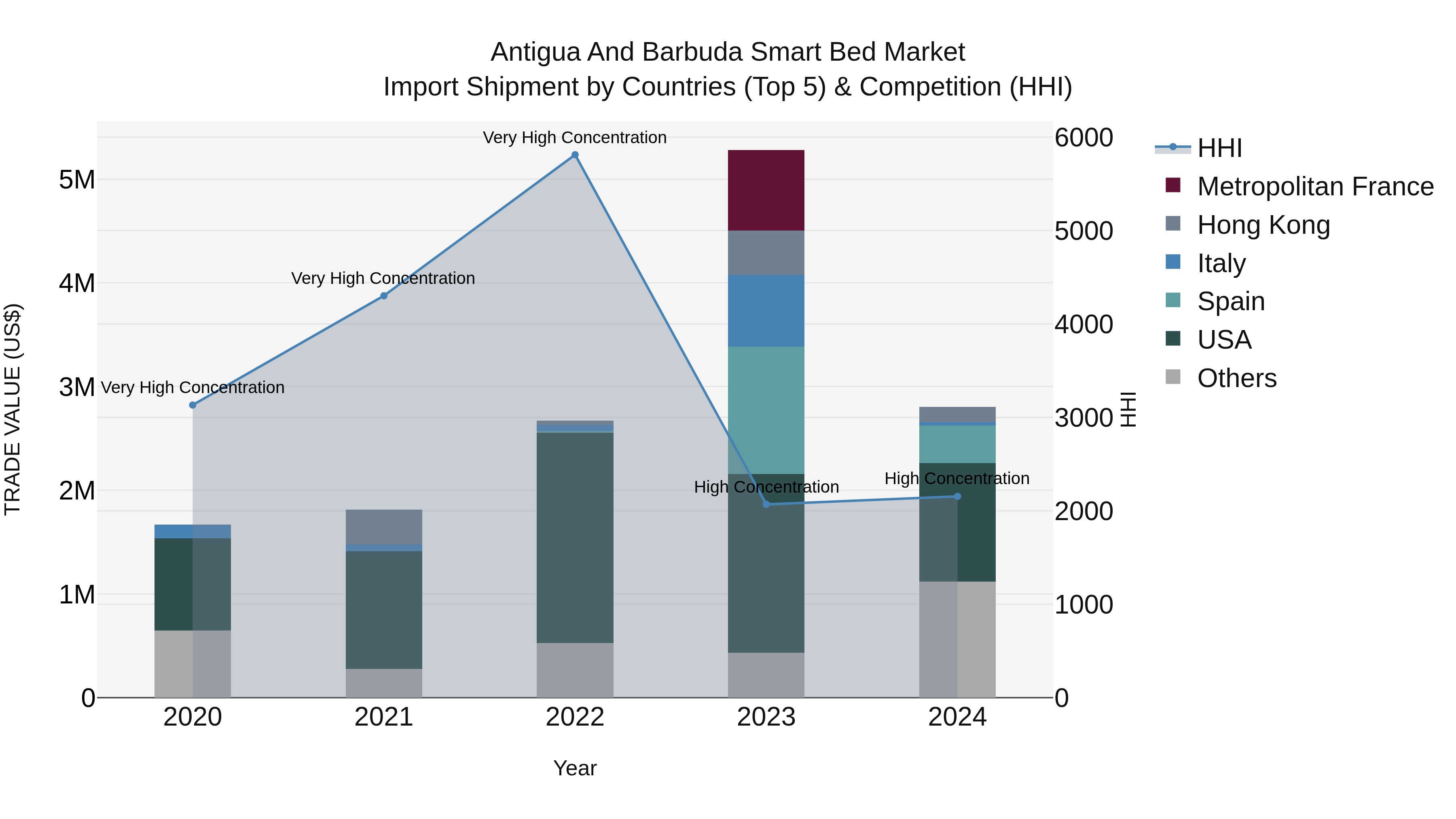 Antigua and Barbuda Smart Bed Market Top 5 Importing Countries and Market Competition (HHI) Analysis