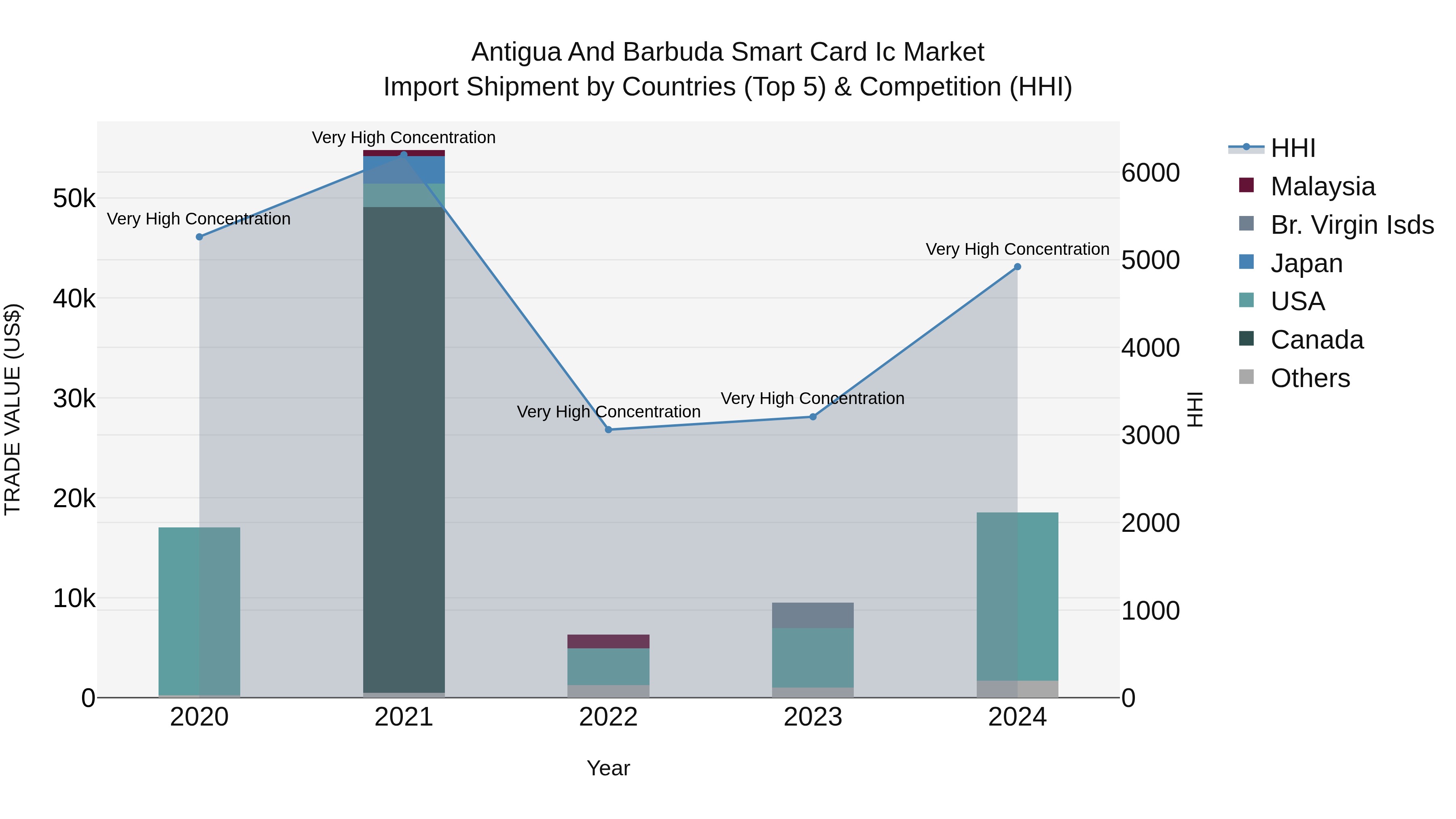 Antigua and Barbuda Smart Card Ic Market Top 5 Importing Countries and Market Competition (HHI) Analysis