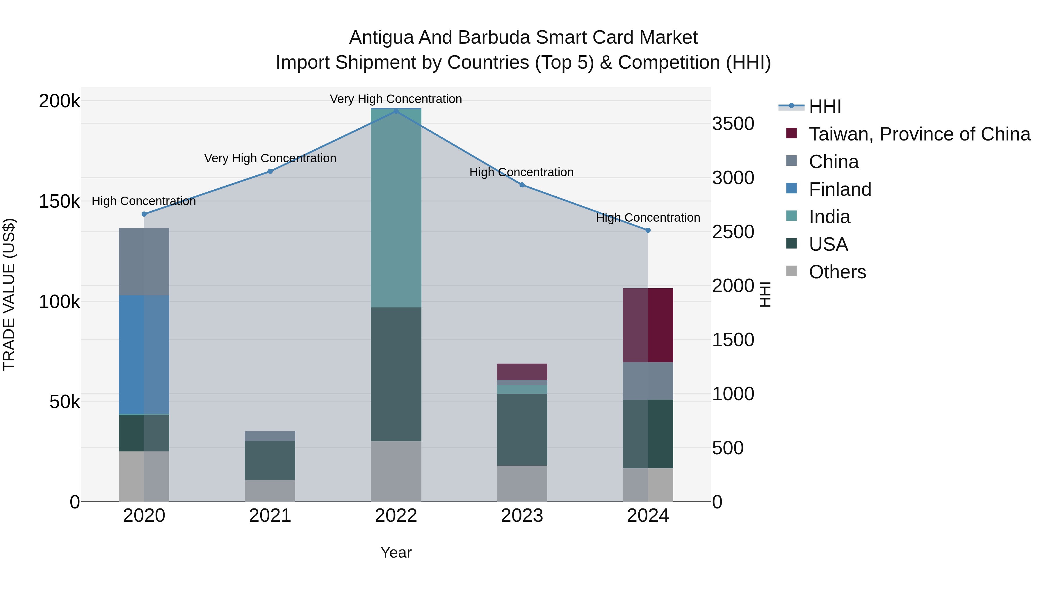 Antigua and Barbuda Smart Card Market Top 5 Importing Countries and Market Competition (HHI) Analysis