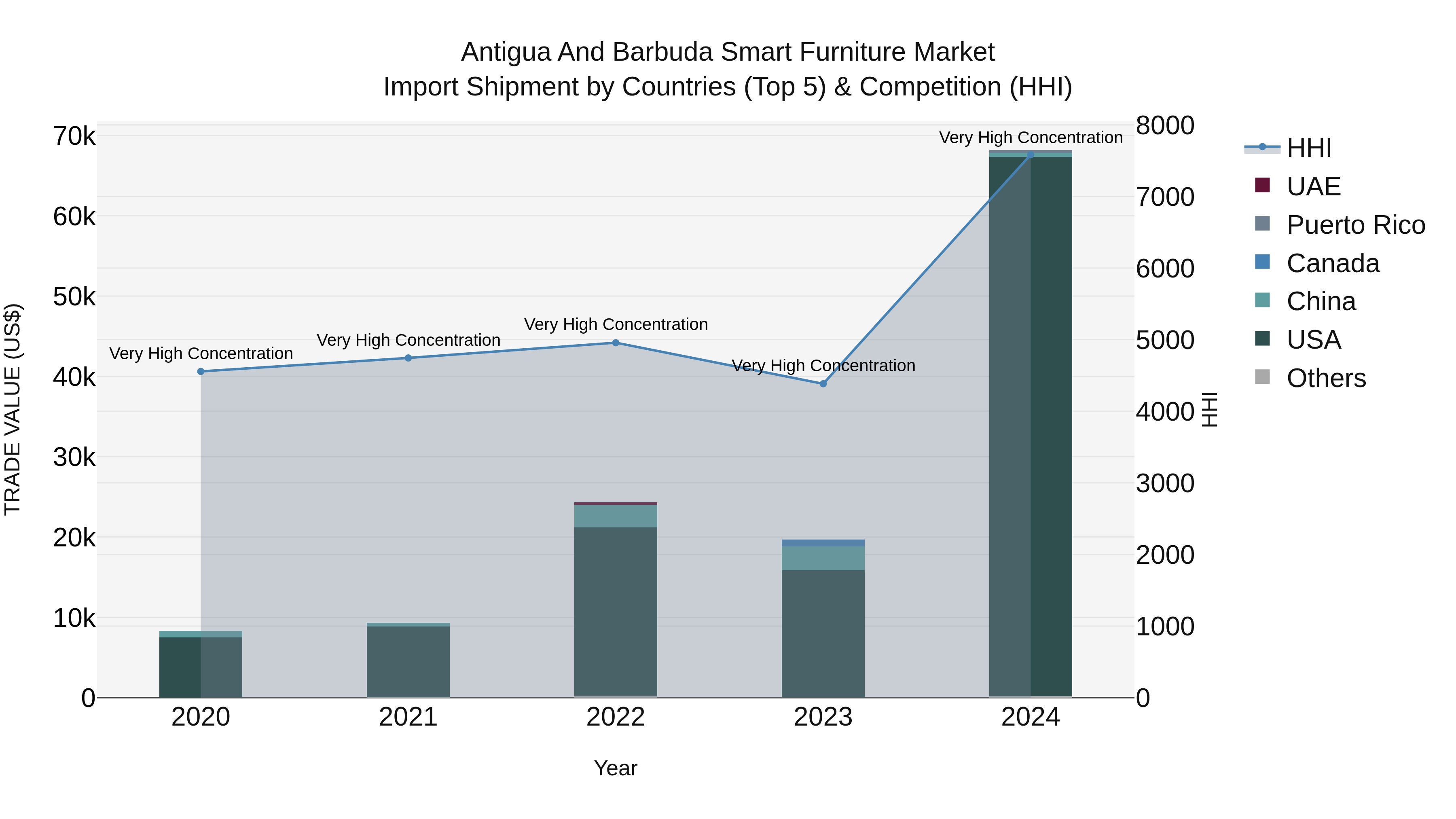 Antigua and Barbuda Smart Furniture Market Top 5 Importing Countries and Market Competition (HHI) Analysis