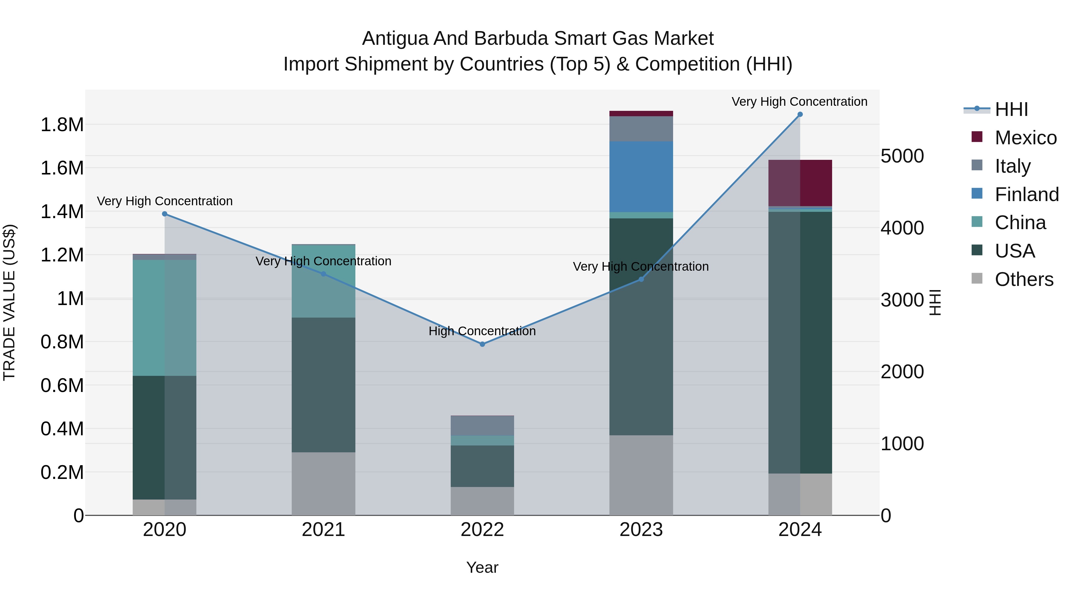 Antigua and Barbuda Smart Gas Market Top 5 Importing Countries and Market Competition (HHI) Analysis