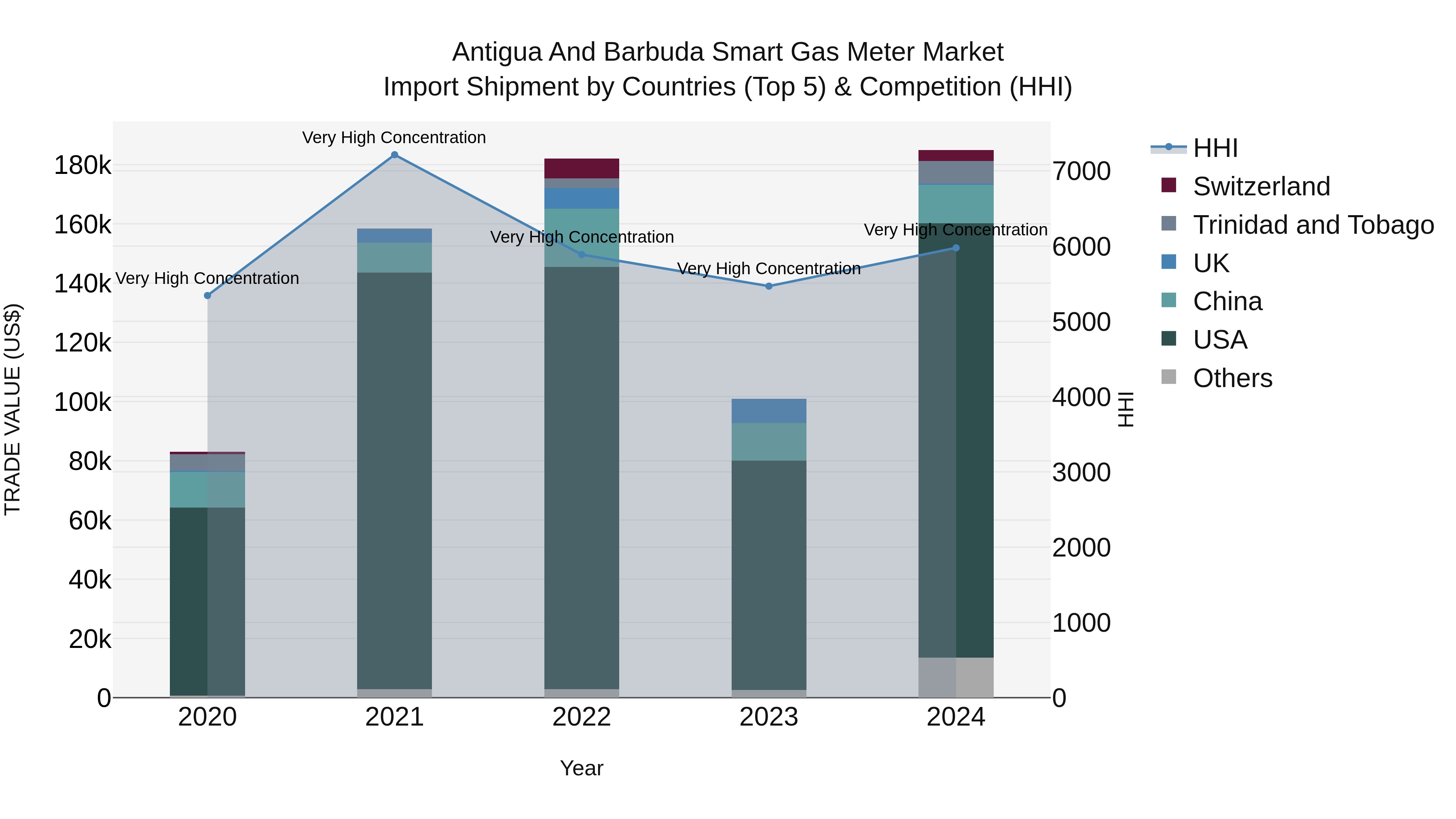 Antigua and Barbuda Smart Gas Meter Market Top 5 Importing Countries and Market Competition (HHI) Analysis