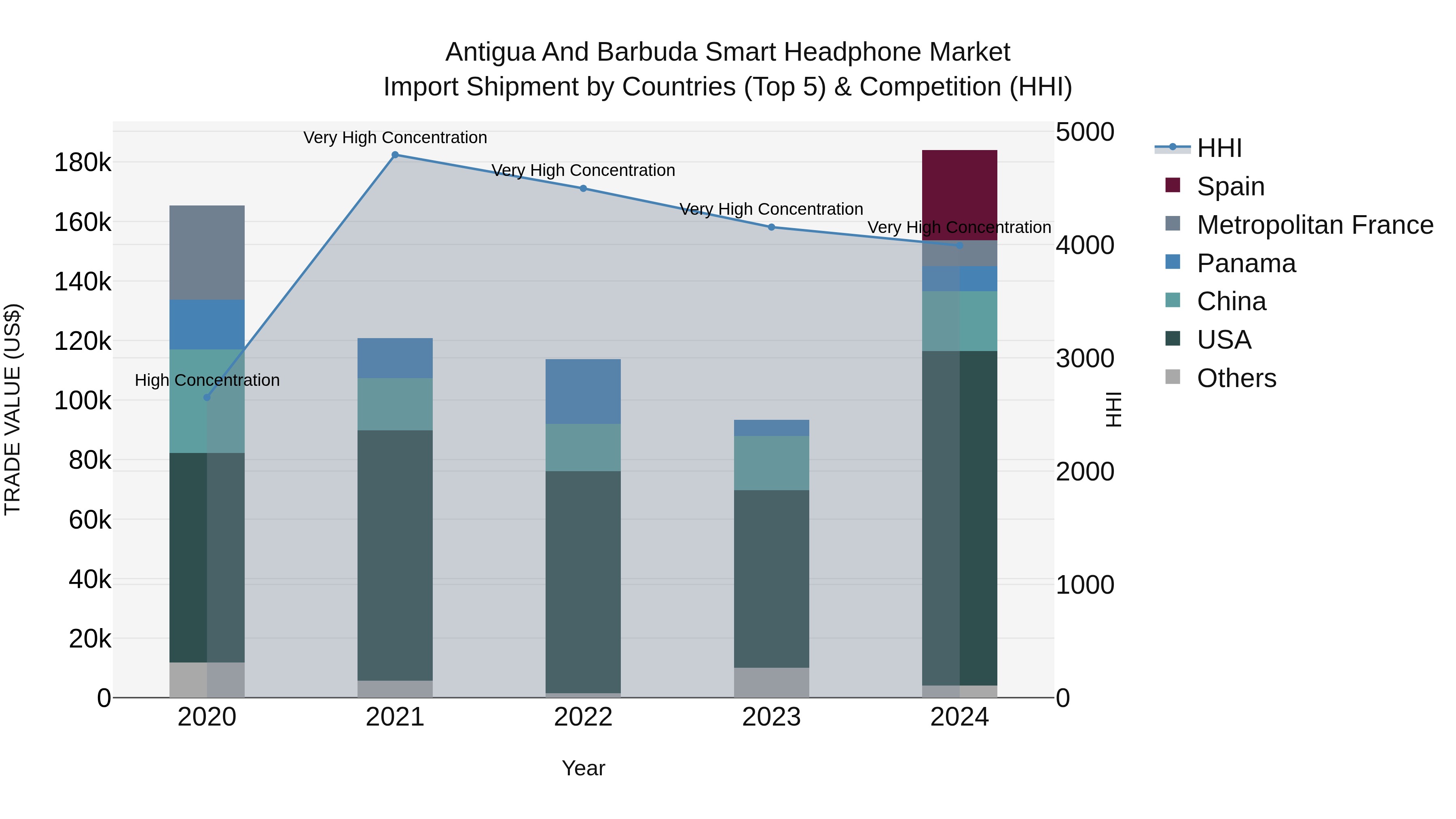 Antigua and Barbuda Smart Headphone Market Top 5 Importing Countries and Market Competition (HHI) Analysis