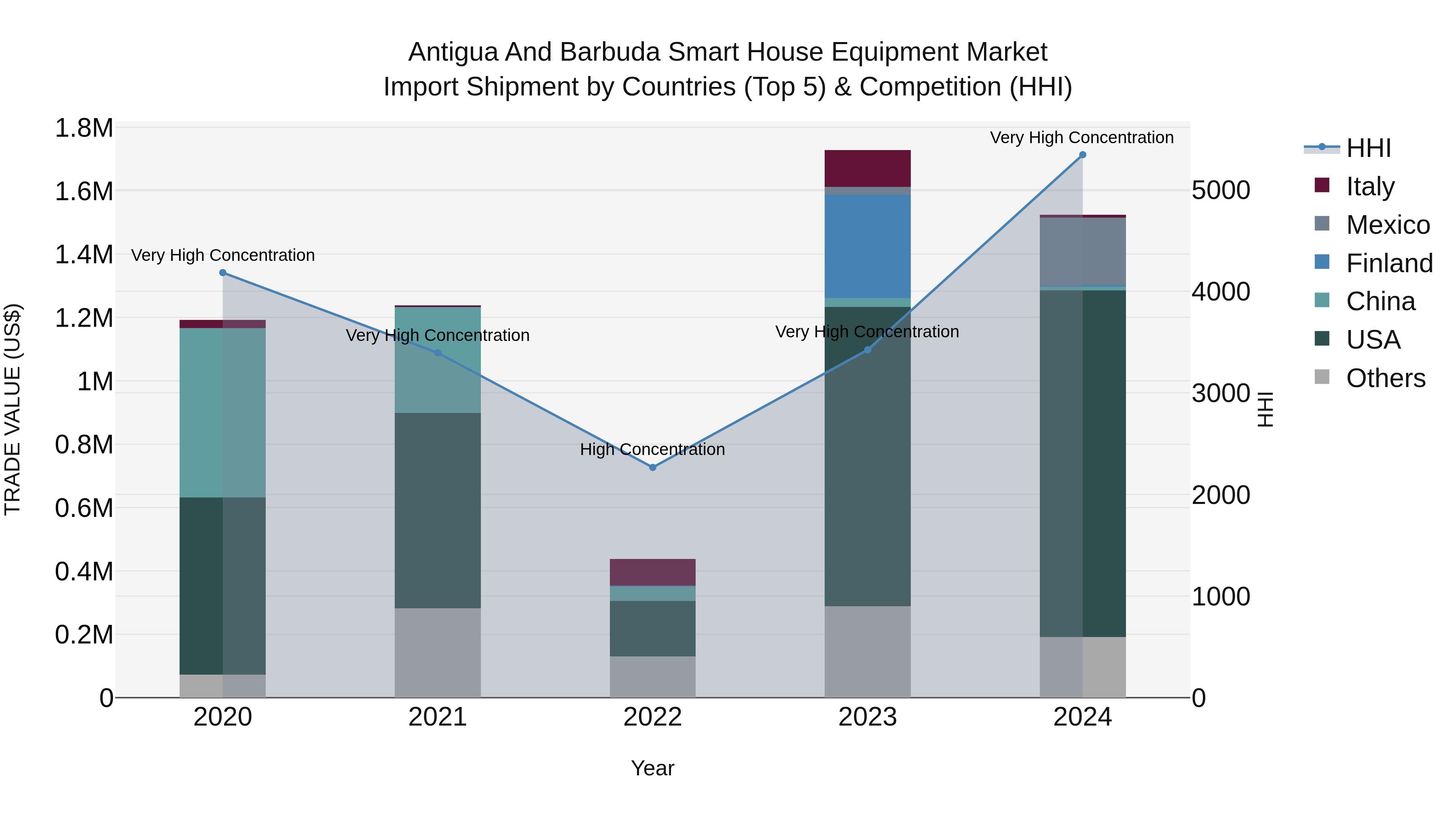 Antigua and Barbuda Smart House Equipment Market Top 5 Importing Countries and Market Competition (HHI) Analysis