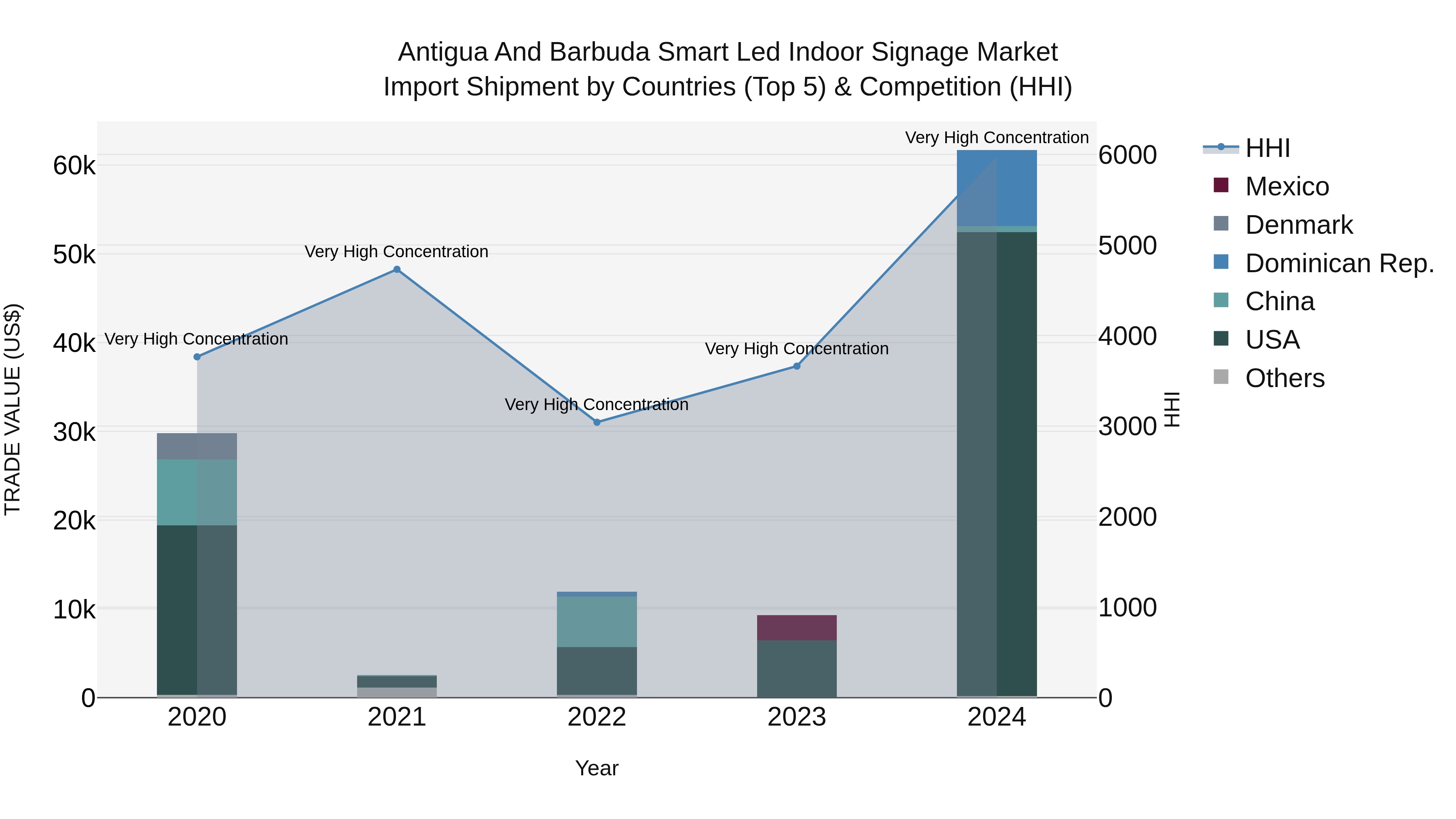 Antigua and Barbuda Smart Led Indoor Signage Market Top 5 Importing Countries and Market Competition (HHI) Analysis