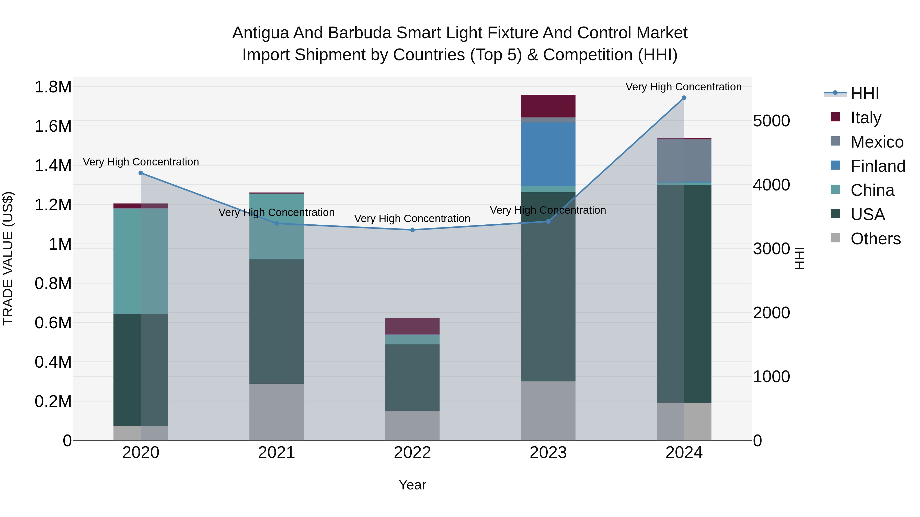 Antigua and Barbuda Smart Light Fixture and Control Market Top 5 Importing Countries and Market Competition (HHI) Analysis