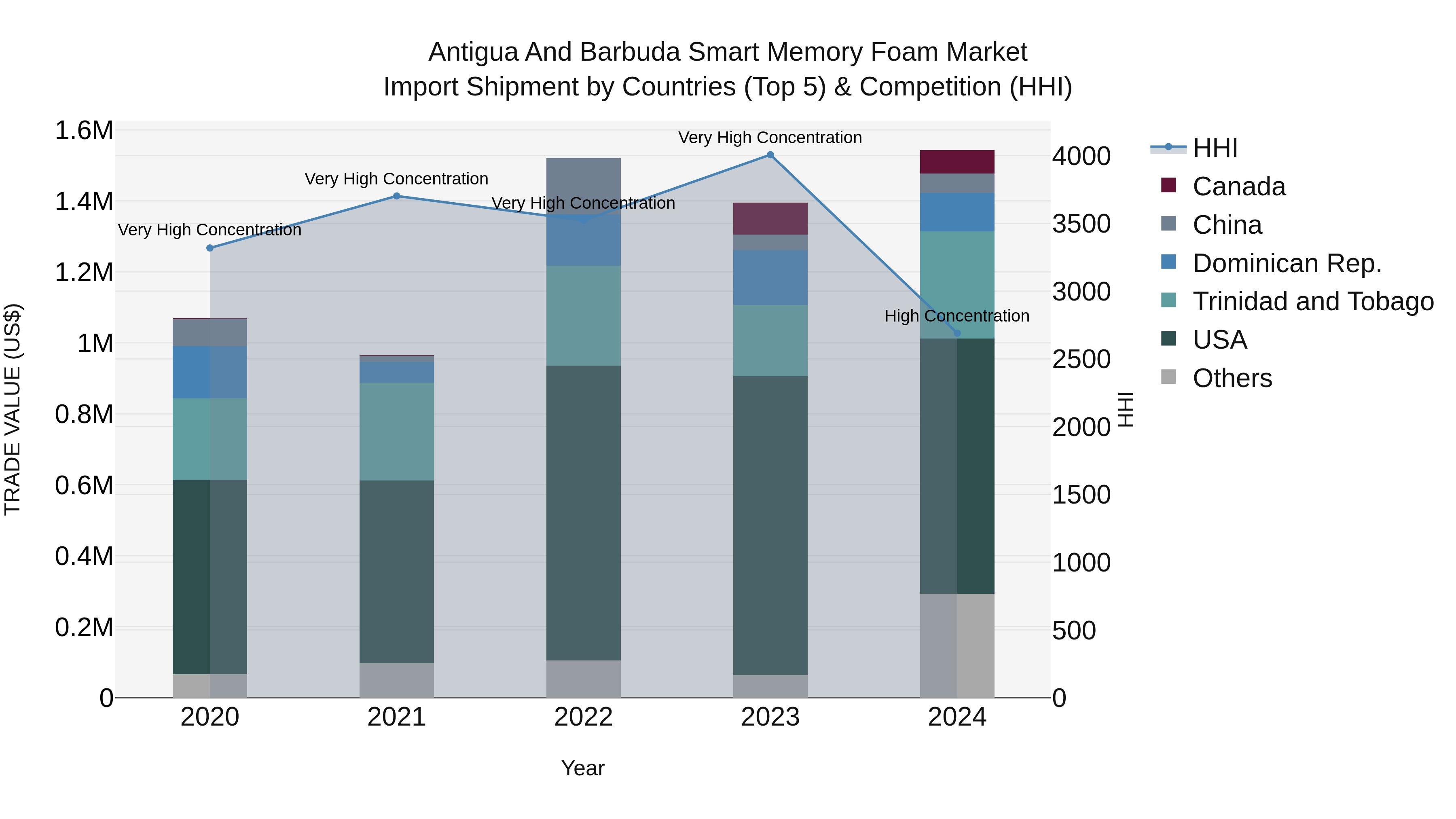Antigua and Barbuda Smart Memory Foam Market Top 5 Importing Countries and Market Competition (HHI) Analysis