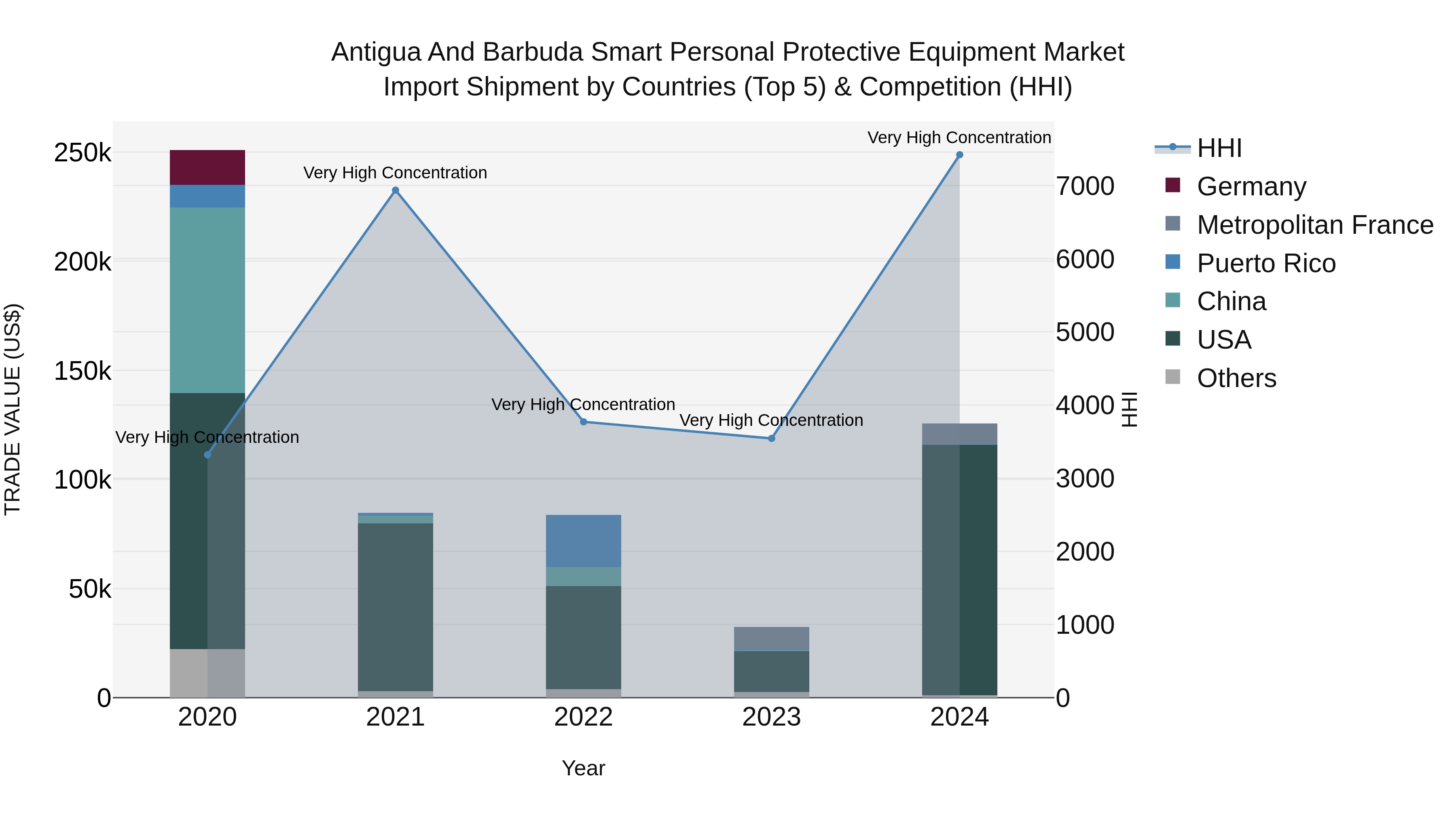 Antigua and Barbuda Smart Personal Protective Equipment Market Top 5 Importing Countries and Market Competition (HHI) Analysis