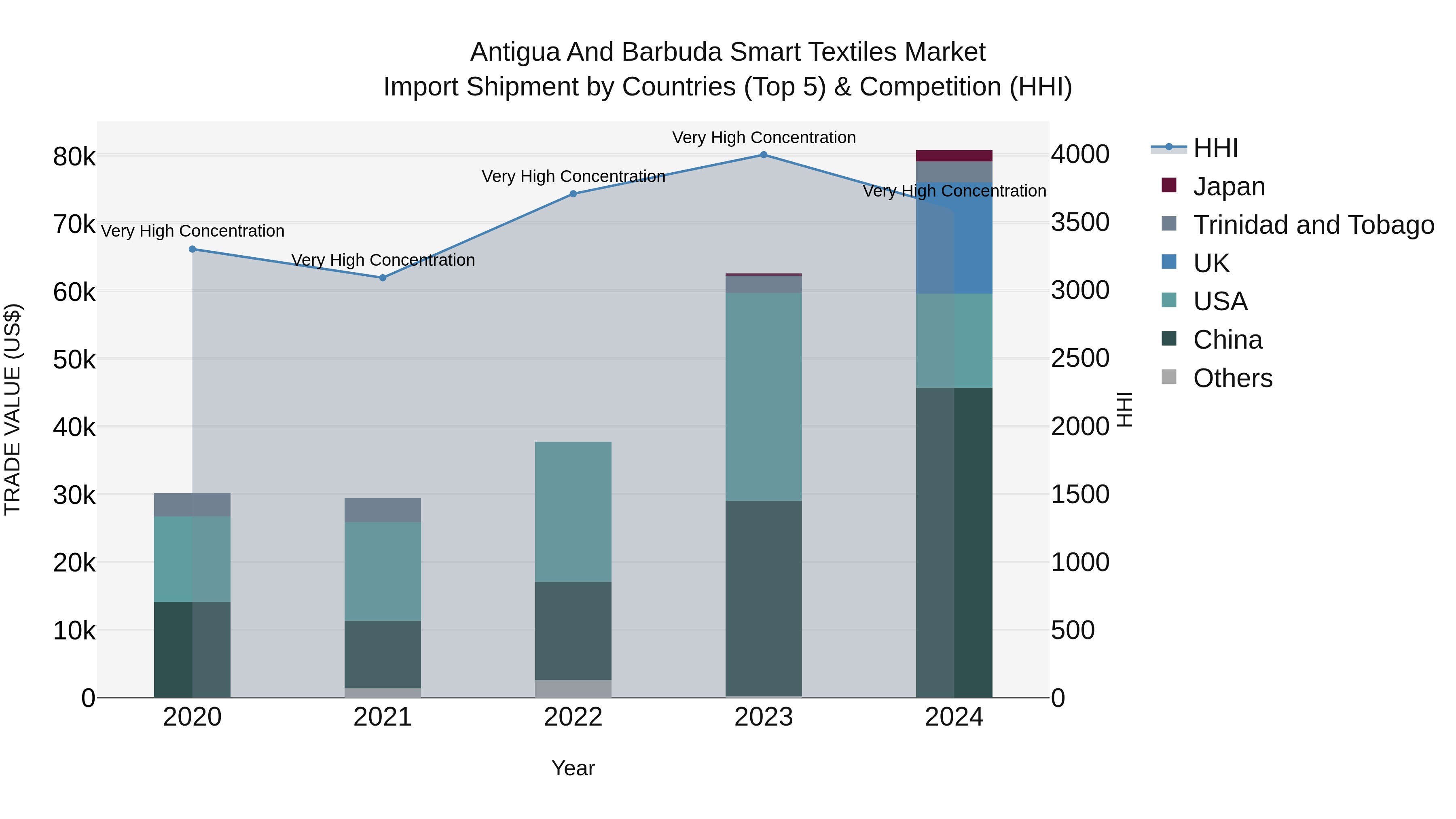 Antigua and Barbuda Smart Textiles Market Top 5 Importing Countries and Market Competition (HHI) Analysis