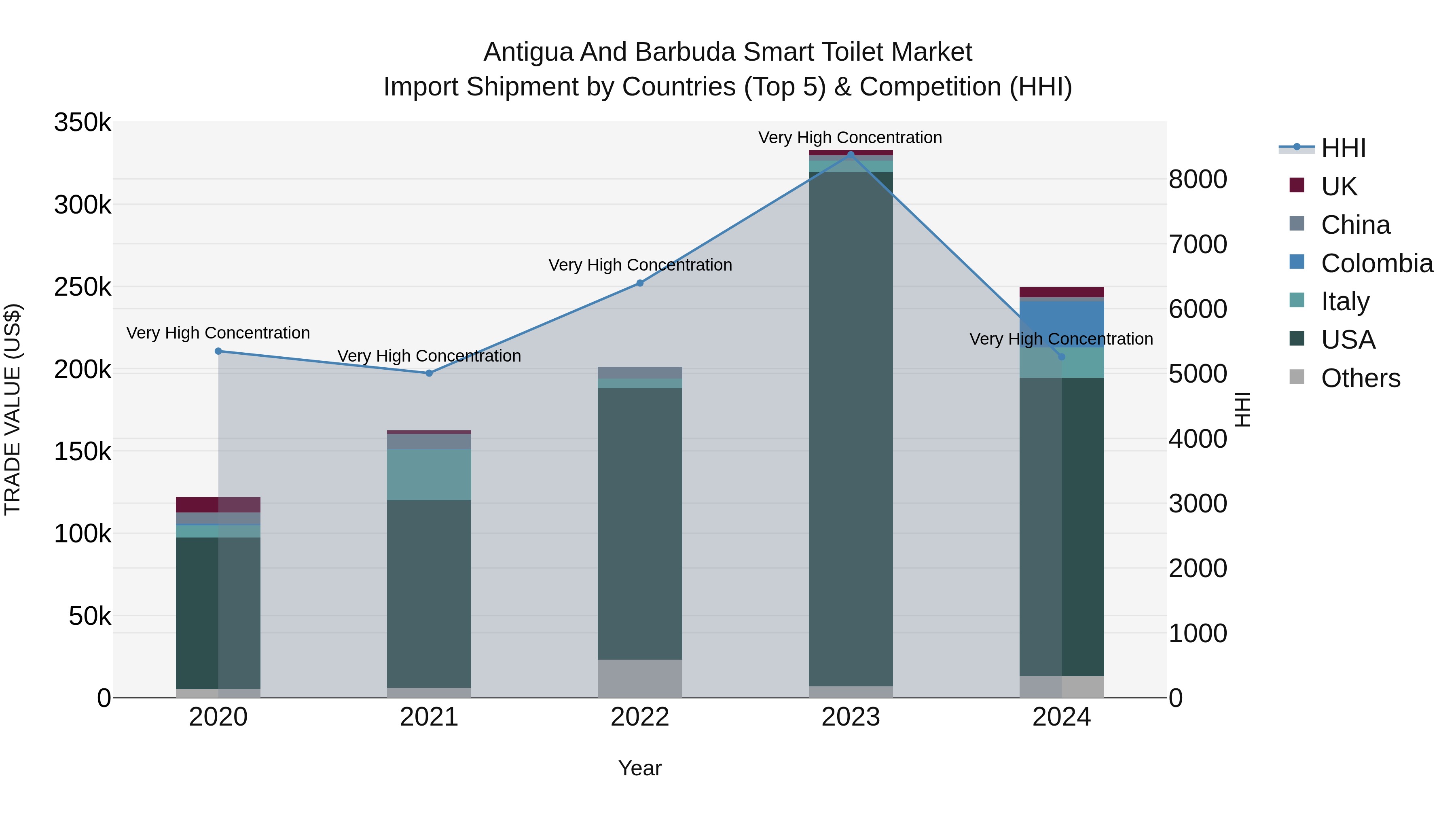 Antigua and Barbuda Smart Toilet Market Top 5 Importing Countries and Market Competition (HHI) Analysis