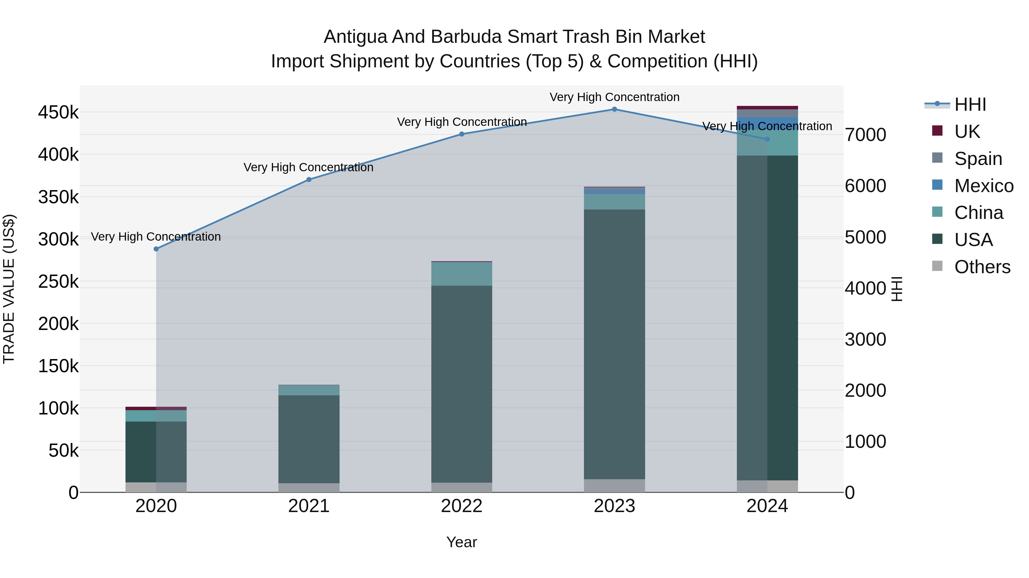 Antigua and Barbuda Smart Trash Bin Market Top 5 Importing Countries and Market Competition (HHI) Analysis