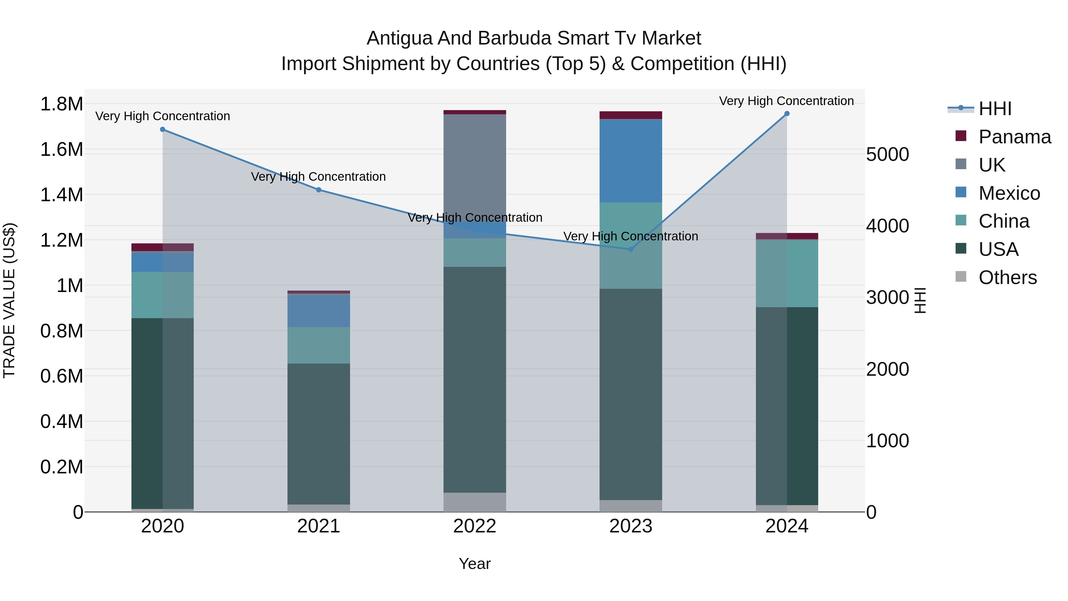 Antigua and Barbuda Smart Tv Market Top 5 Importing Countries and Market Competition (HHI) Analysis