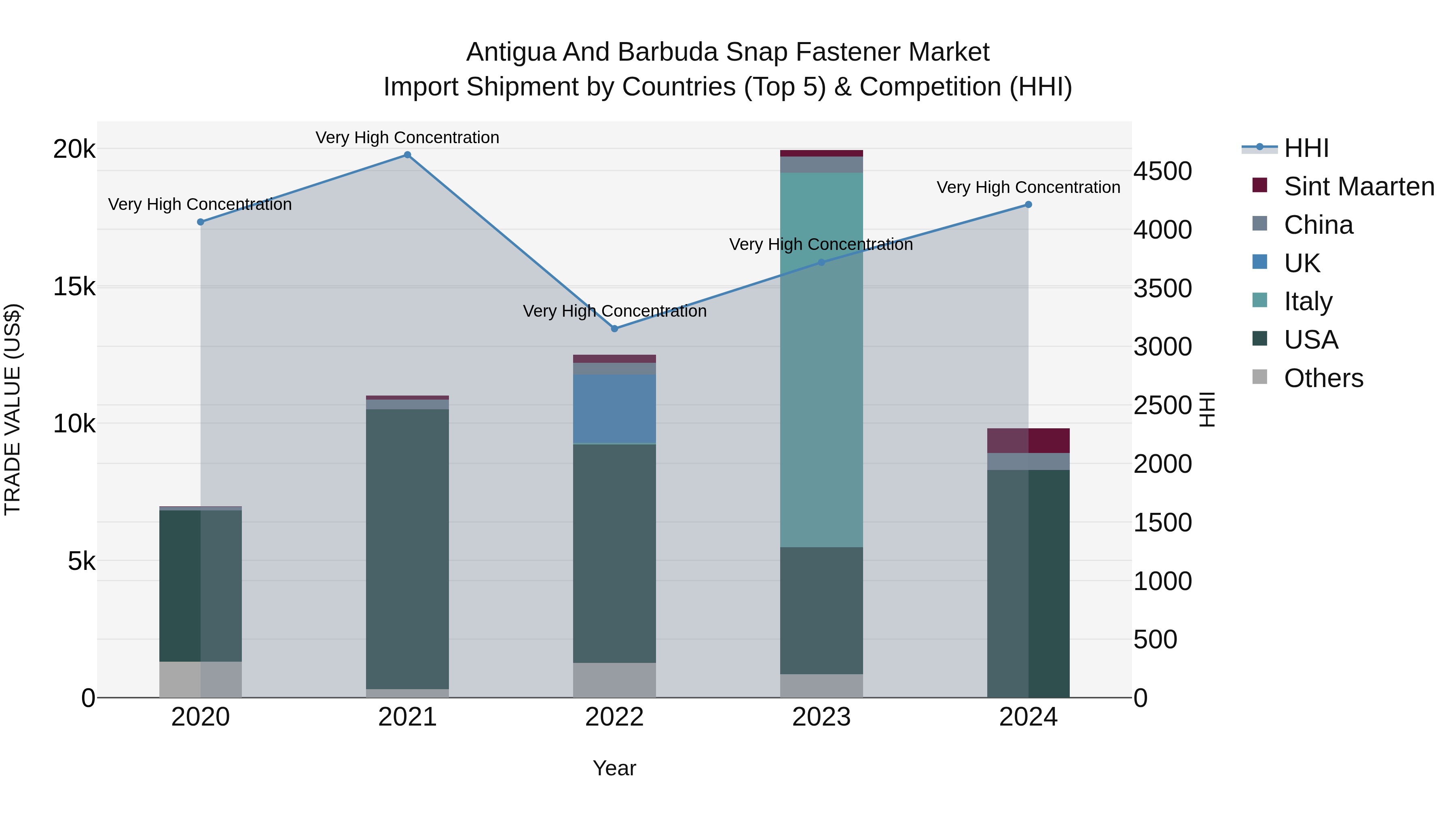 Antigua and Barbuda Snap Fastener Market Top 5 Importing Countries and Market Competition (HHI) Analysis