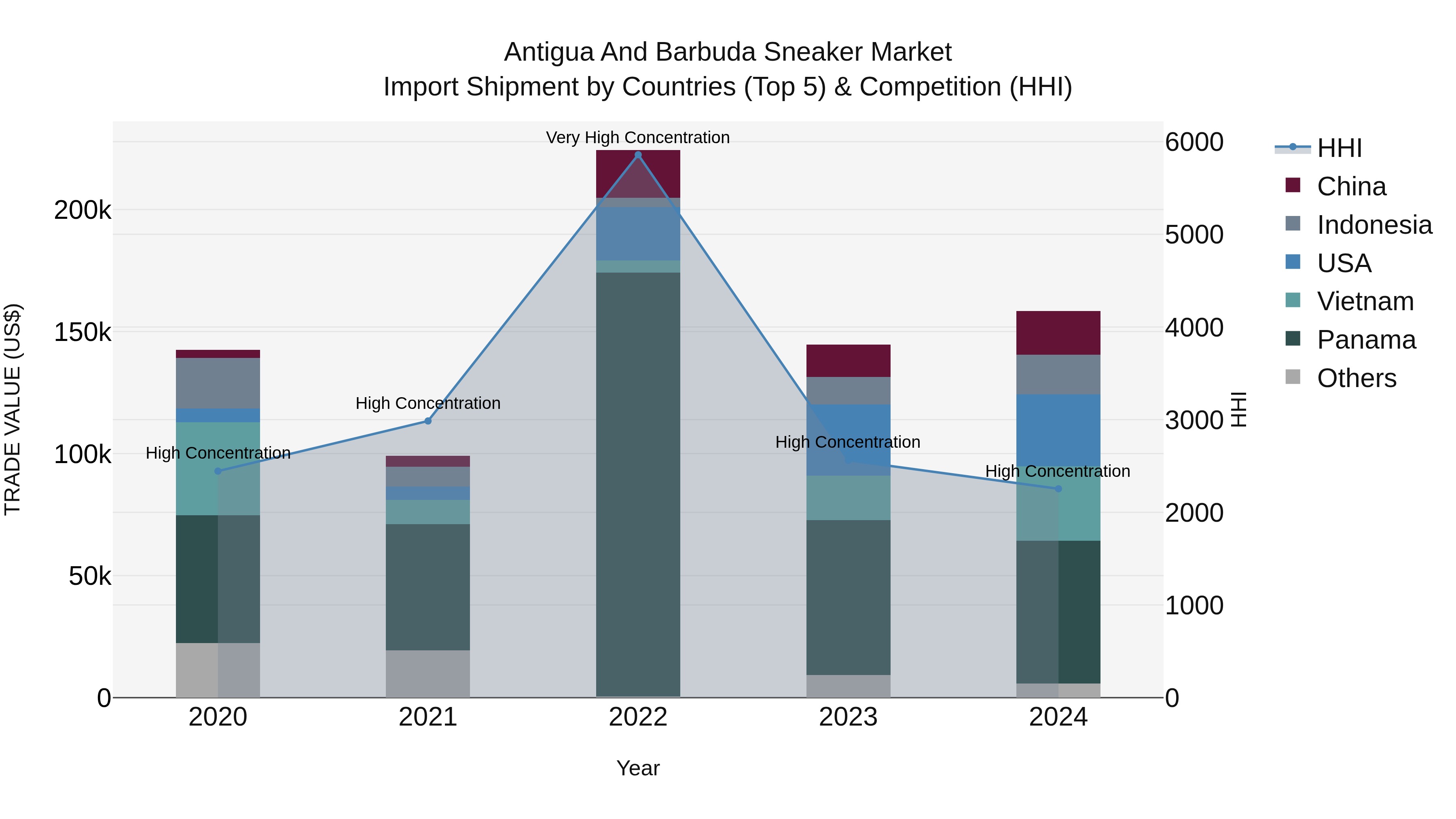 Antigua and Barbuda Sneaker Market Top 5 Importing Countries and Market Competition (HHI) Analysis